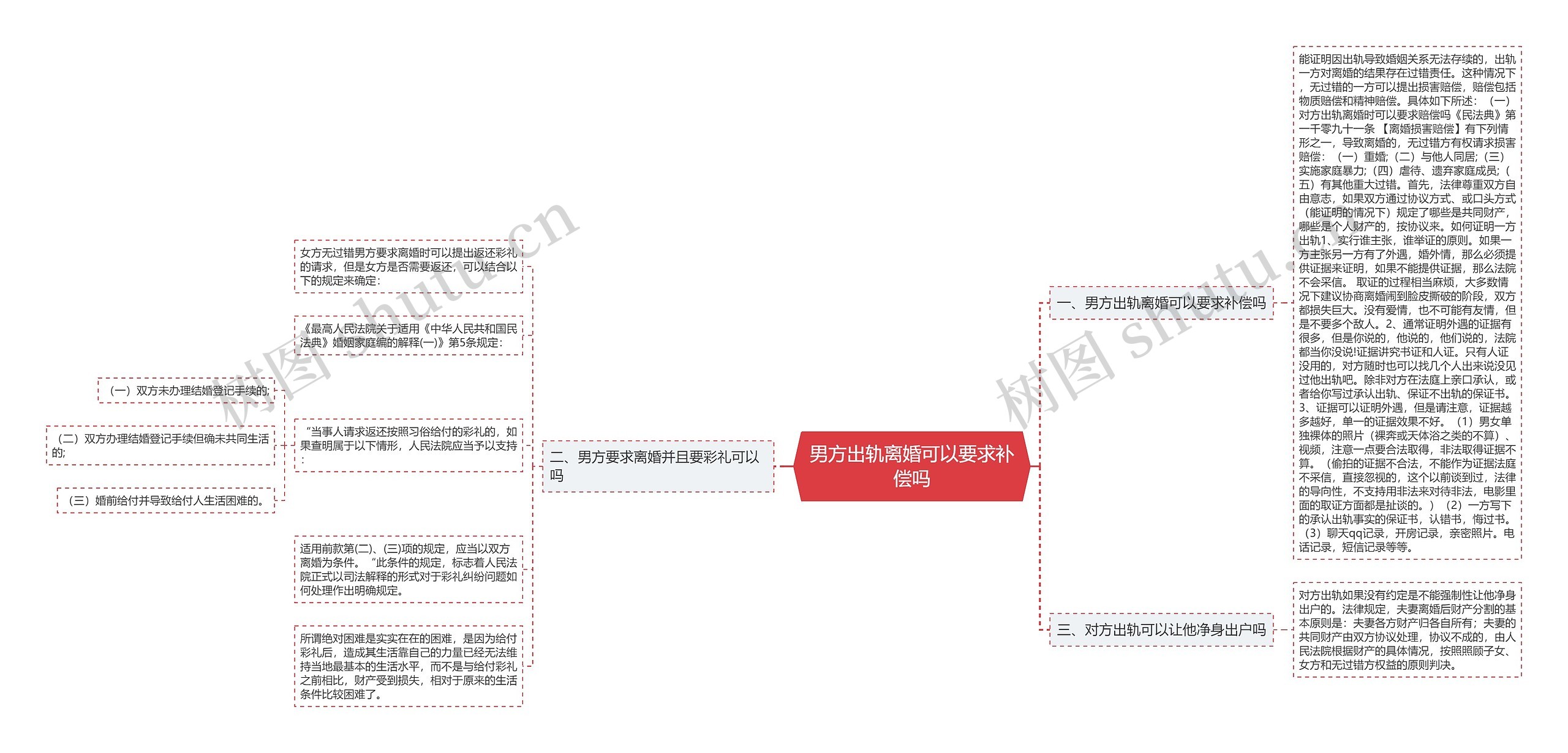 男方出轨离婚可以要求补偿吗思维导图