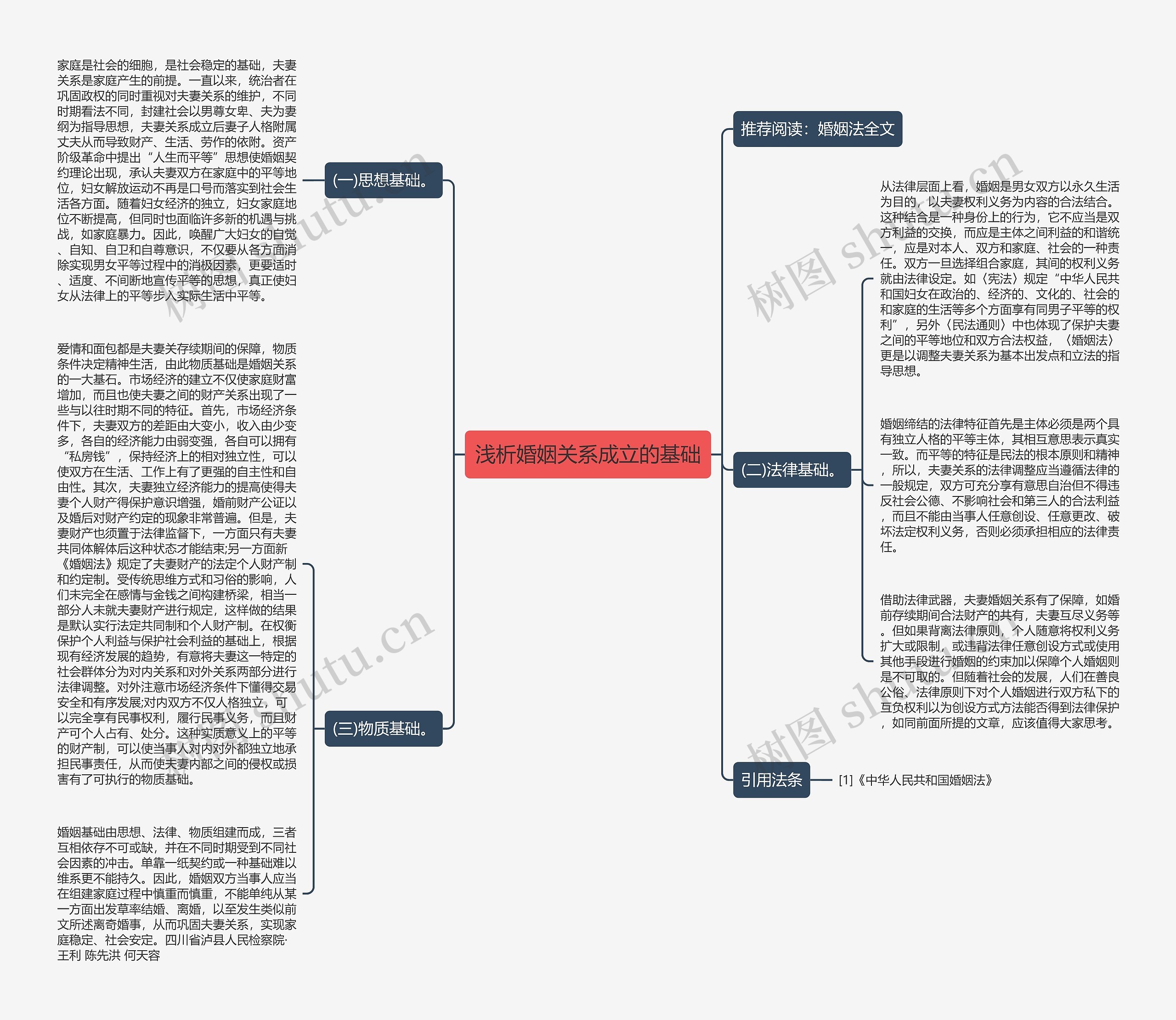 浅析婚姻关系成立的基础思维导图