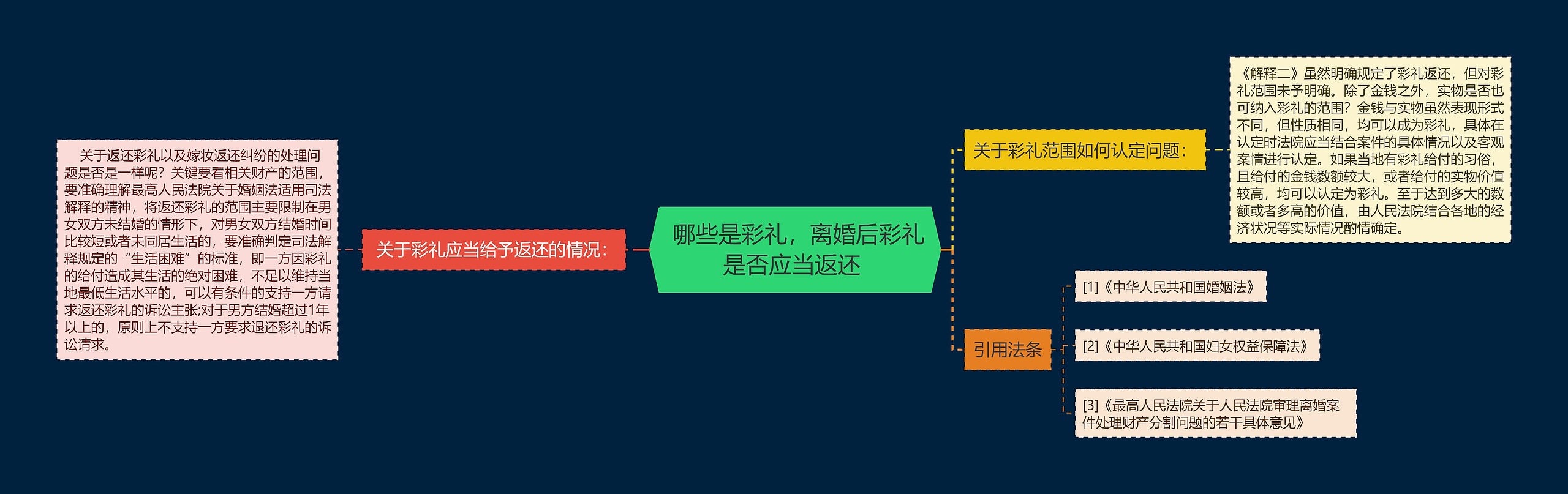  哪些是彩礼，离婚后彩礼是否应当返还 