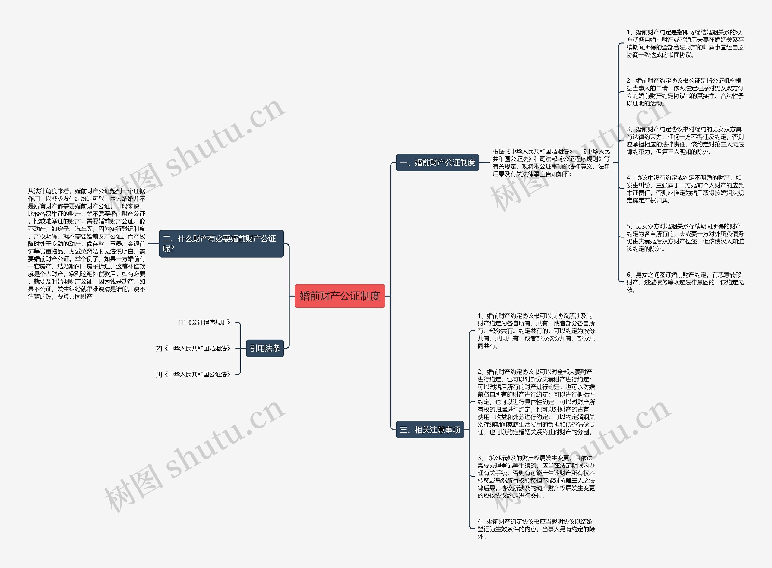 婚前财产公证制度思维导图
