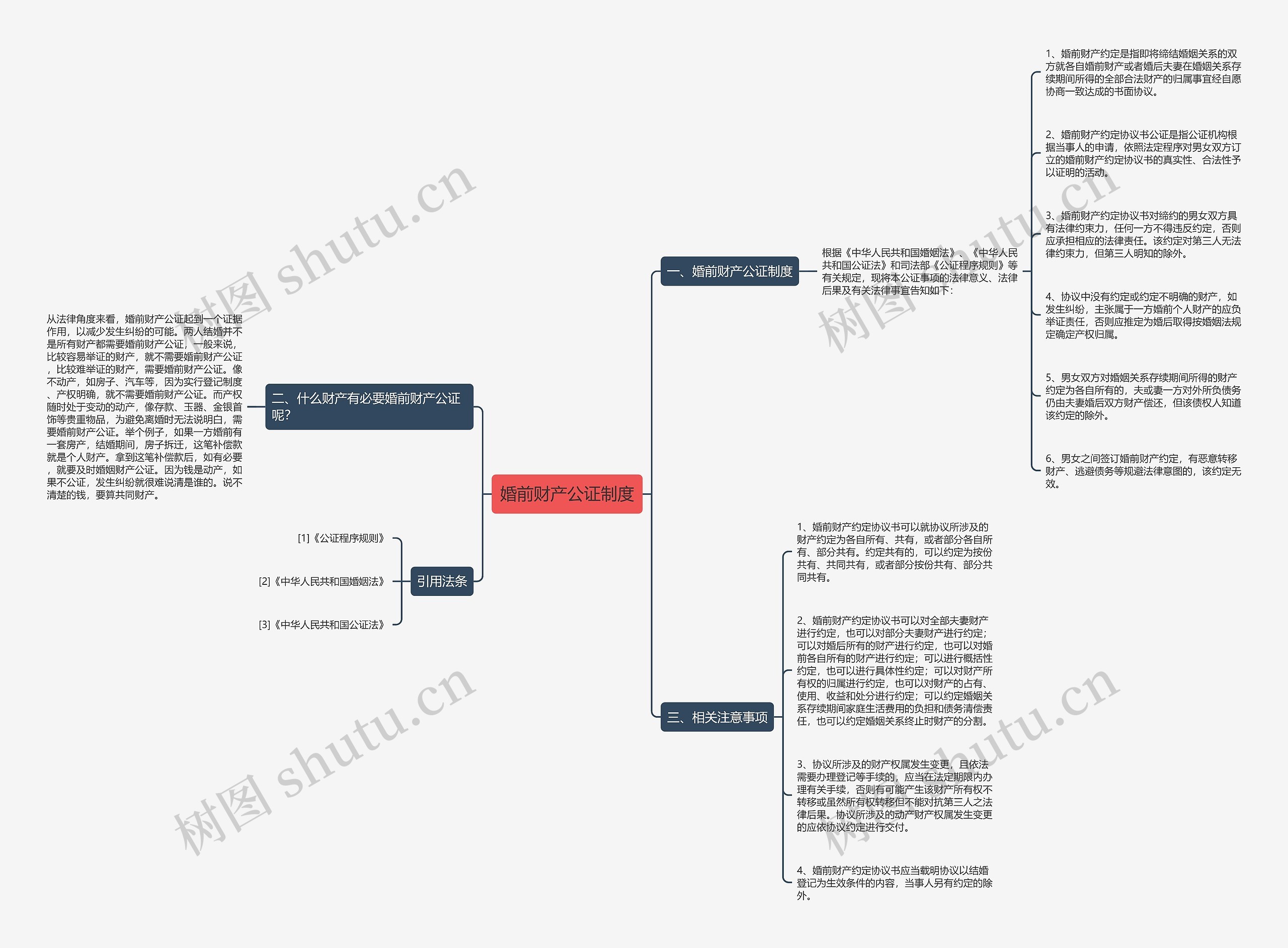 婚前财产公证制度思维导图高清图 婚前财产公证制度思维导图