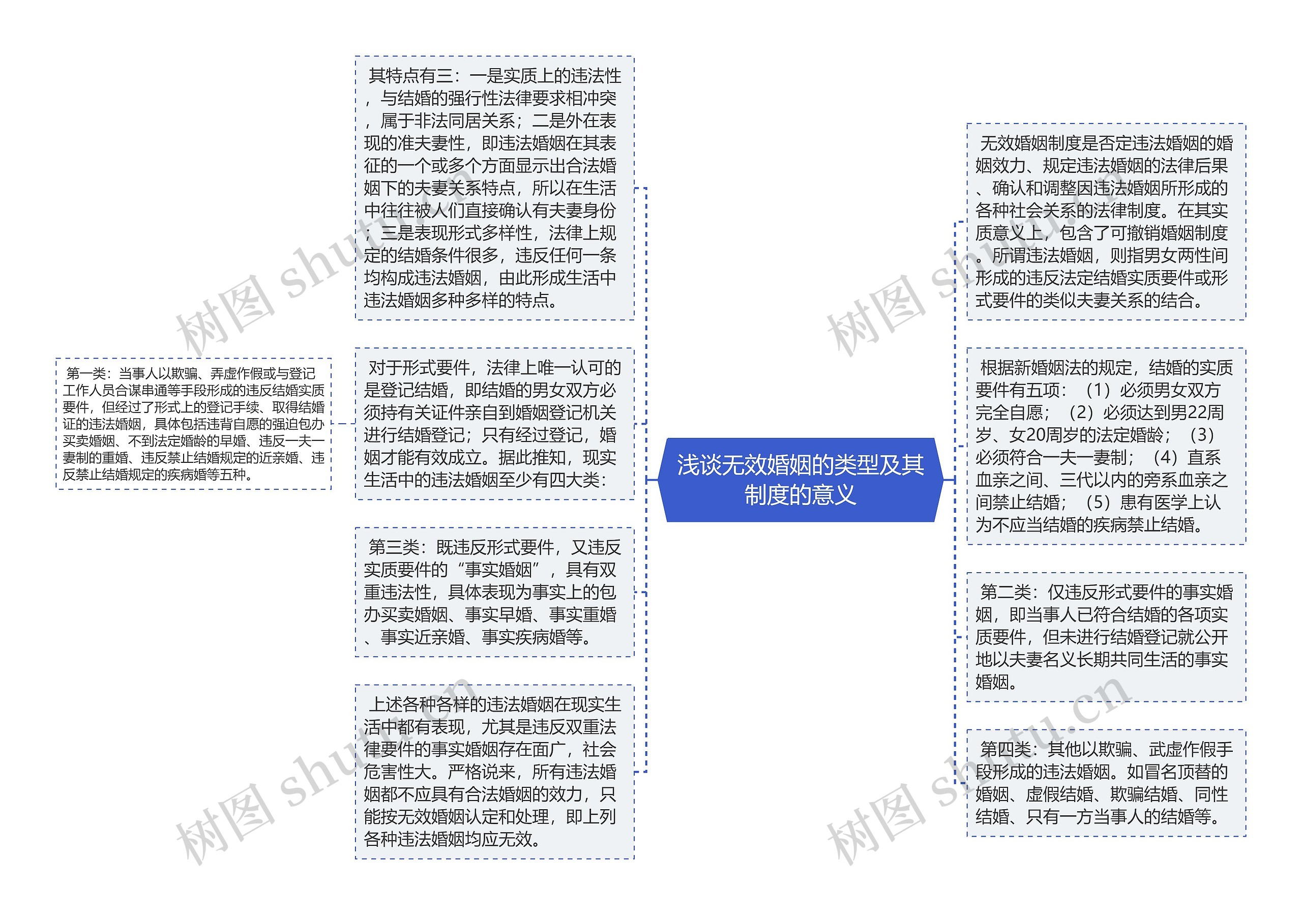 浅谈无效婚姻的类型及其制度的意义