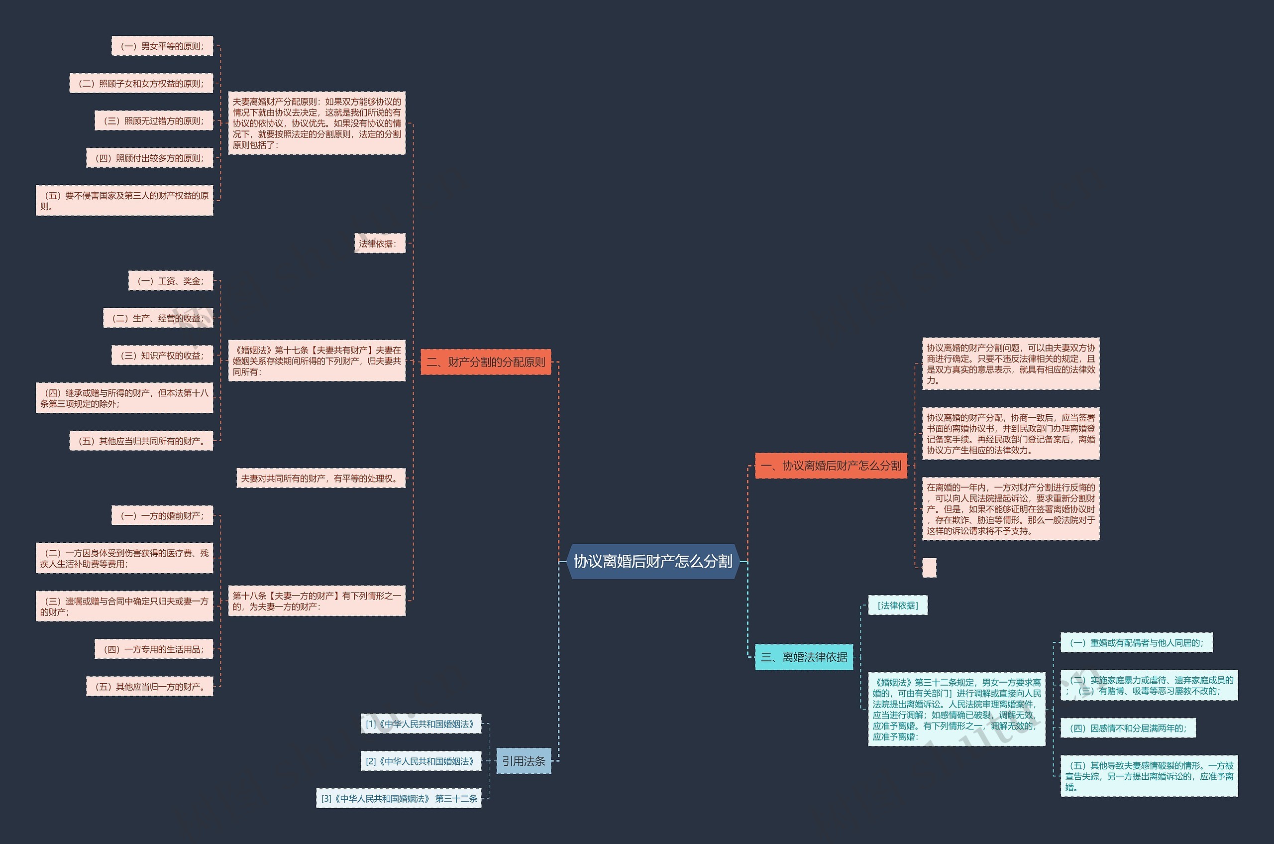 协议离婚后财产怎么分割思维导图