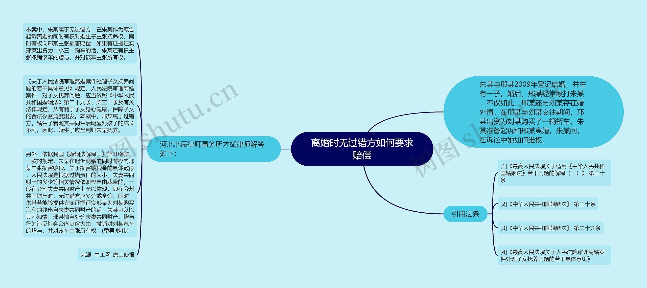 离婚时无过错方如何要求赔偿思维导图