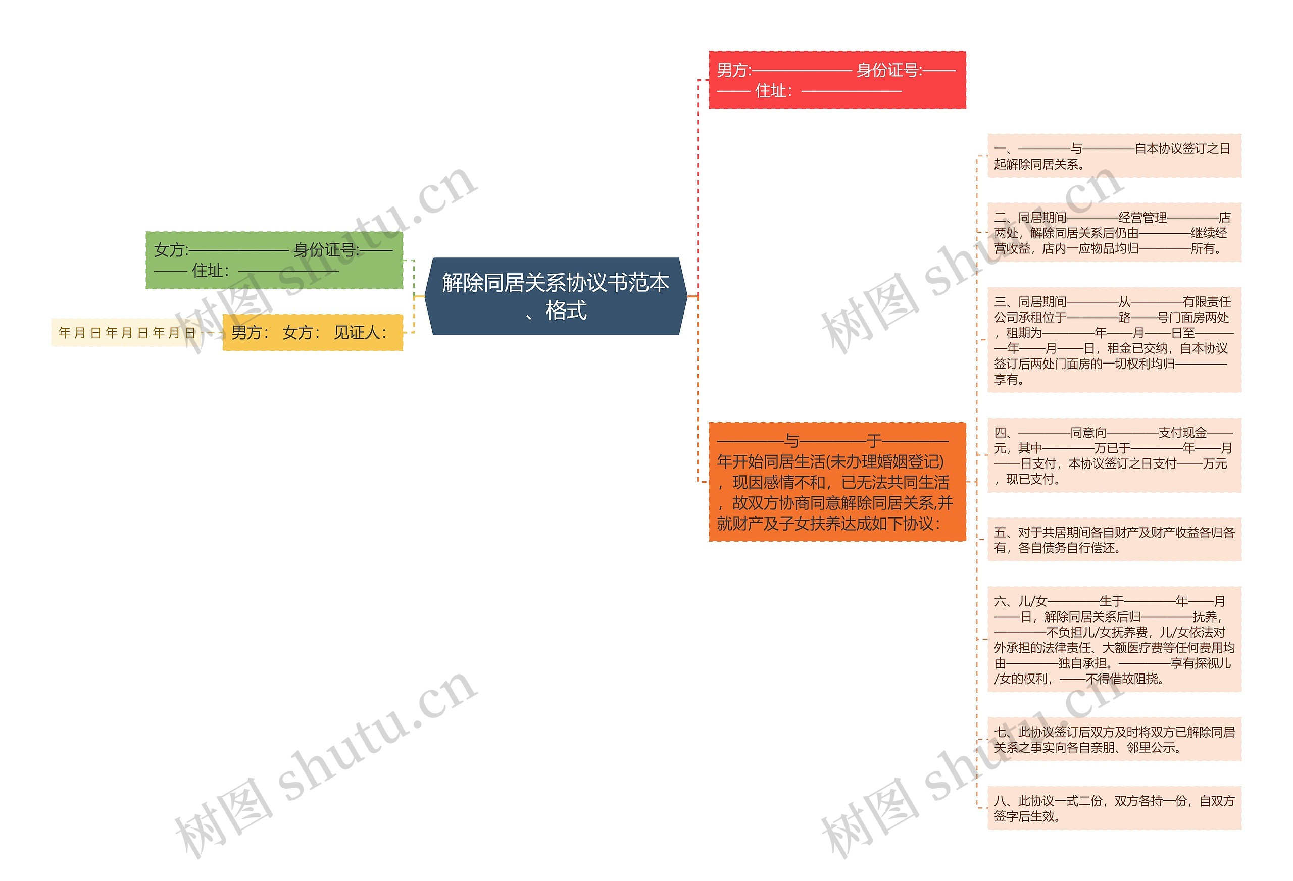 解除同居关系协议书范本、格式思维导图