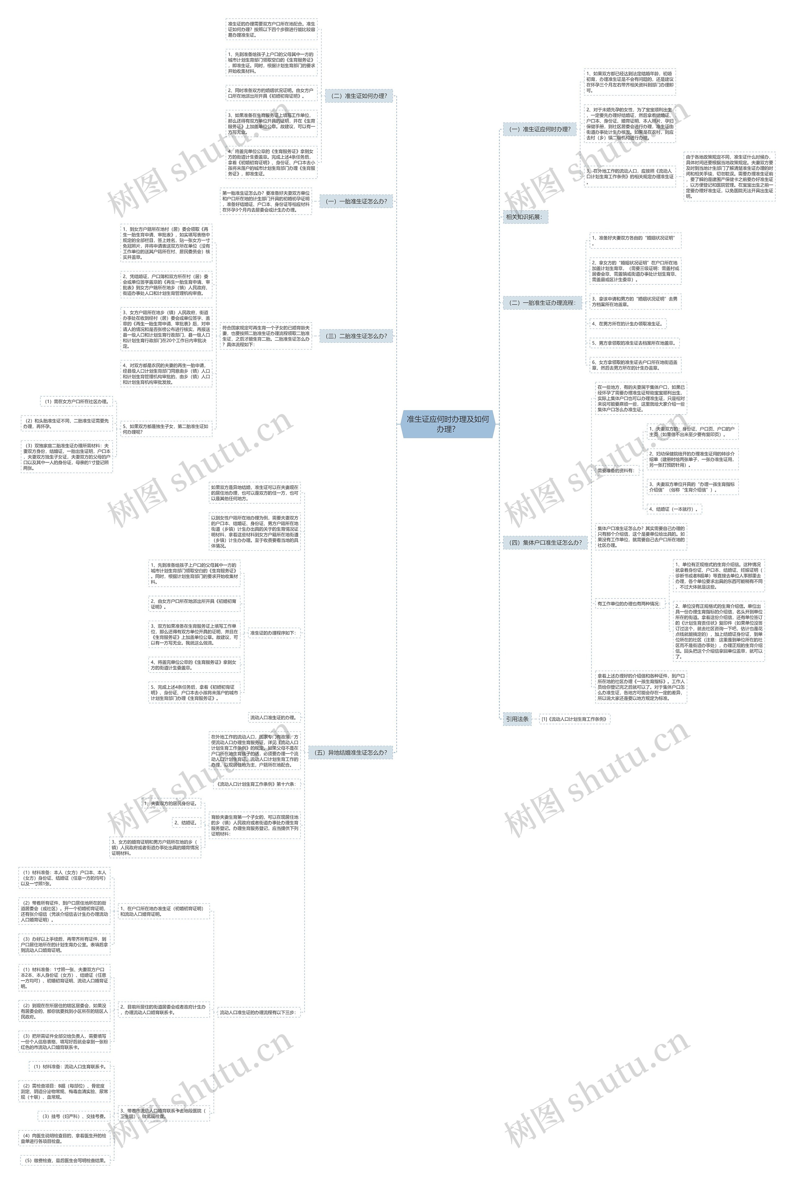 准生证应何时办理及如何办理？思维导图