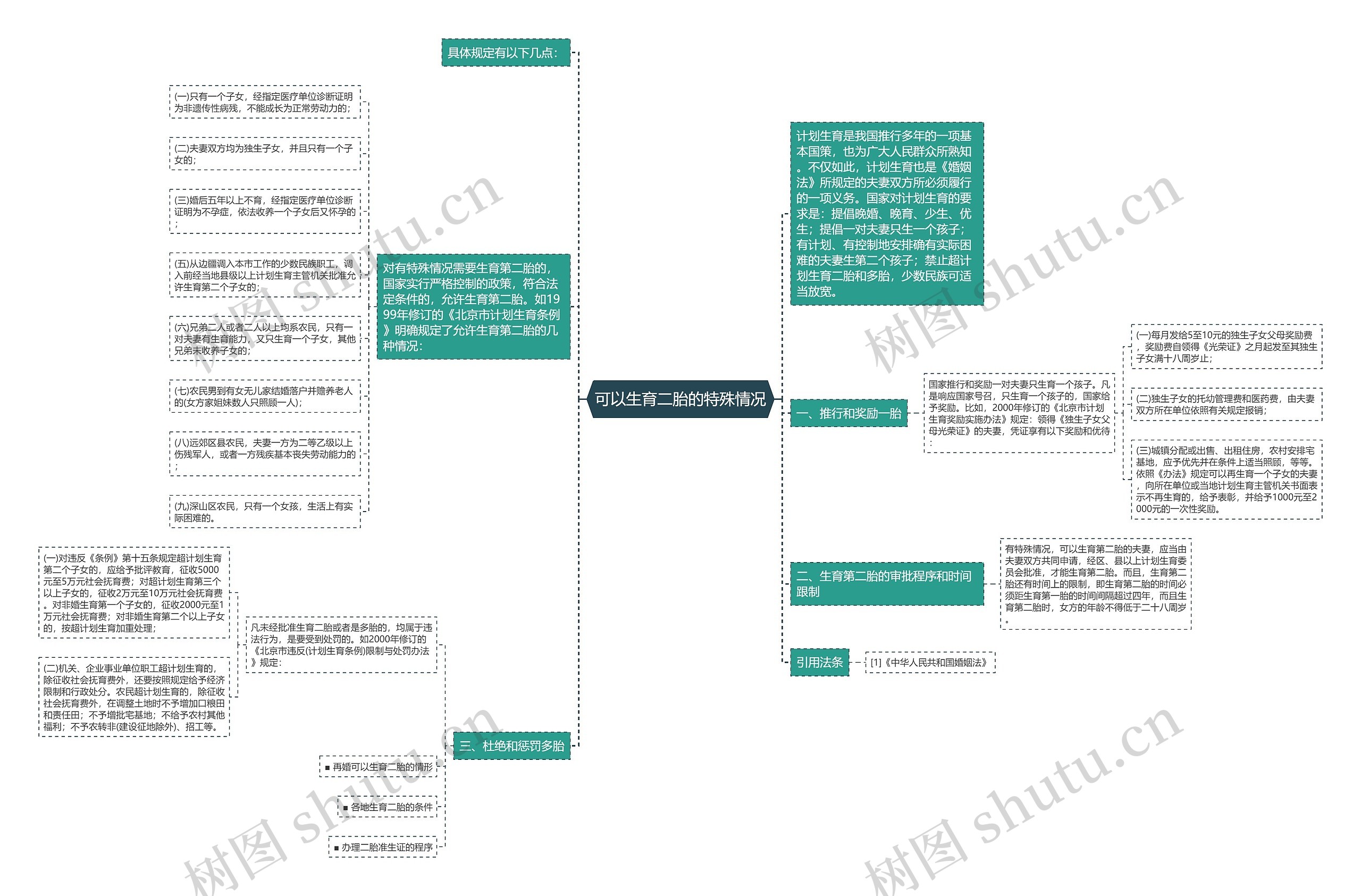 可以生育二胎的特殊情况思维导图
