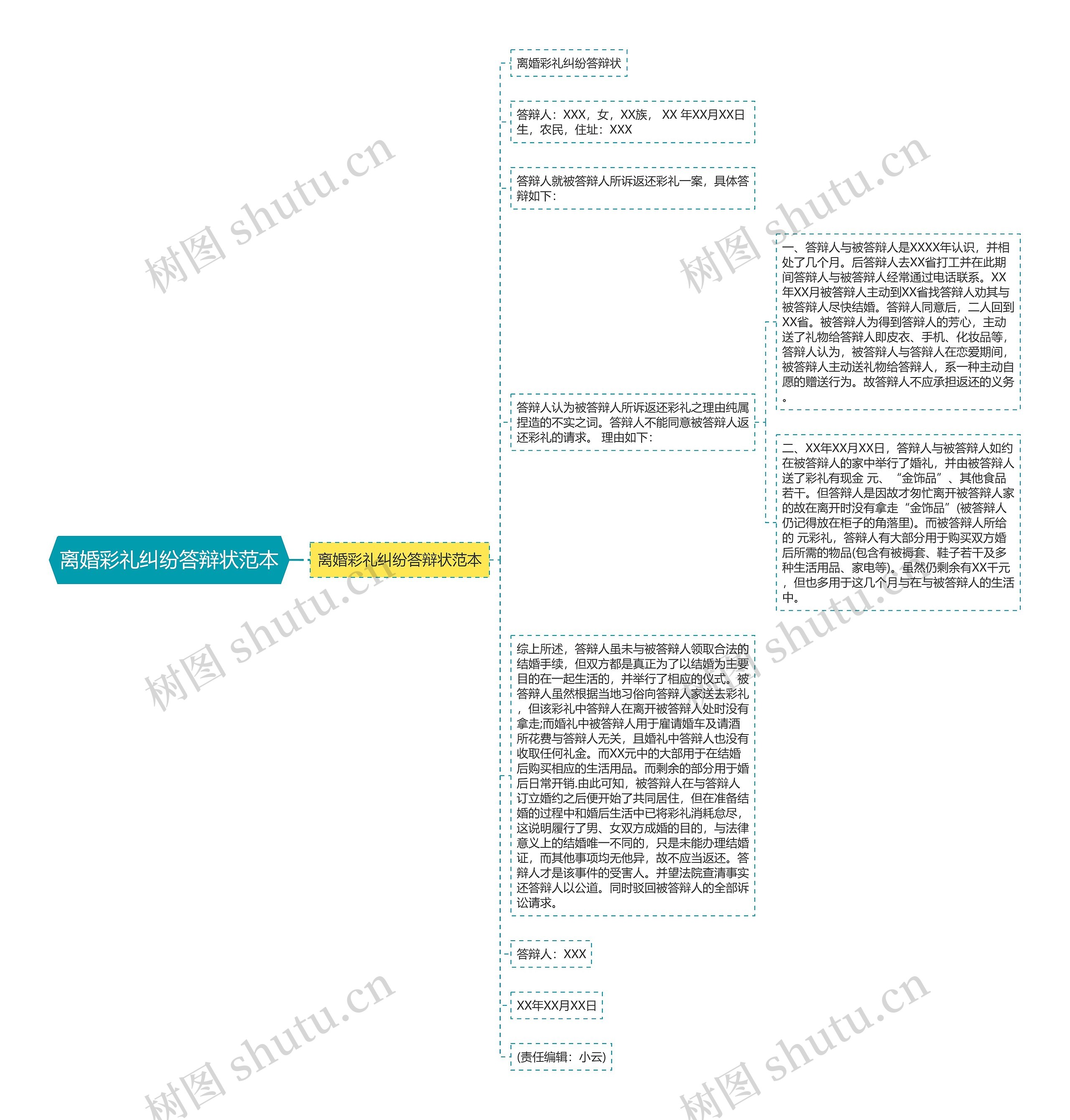 离婚彩礼纠纷答辩状范本思维导图