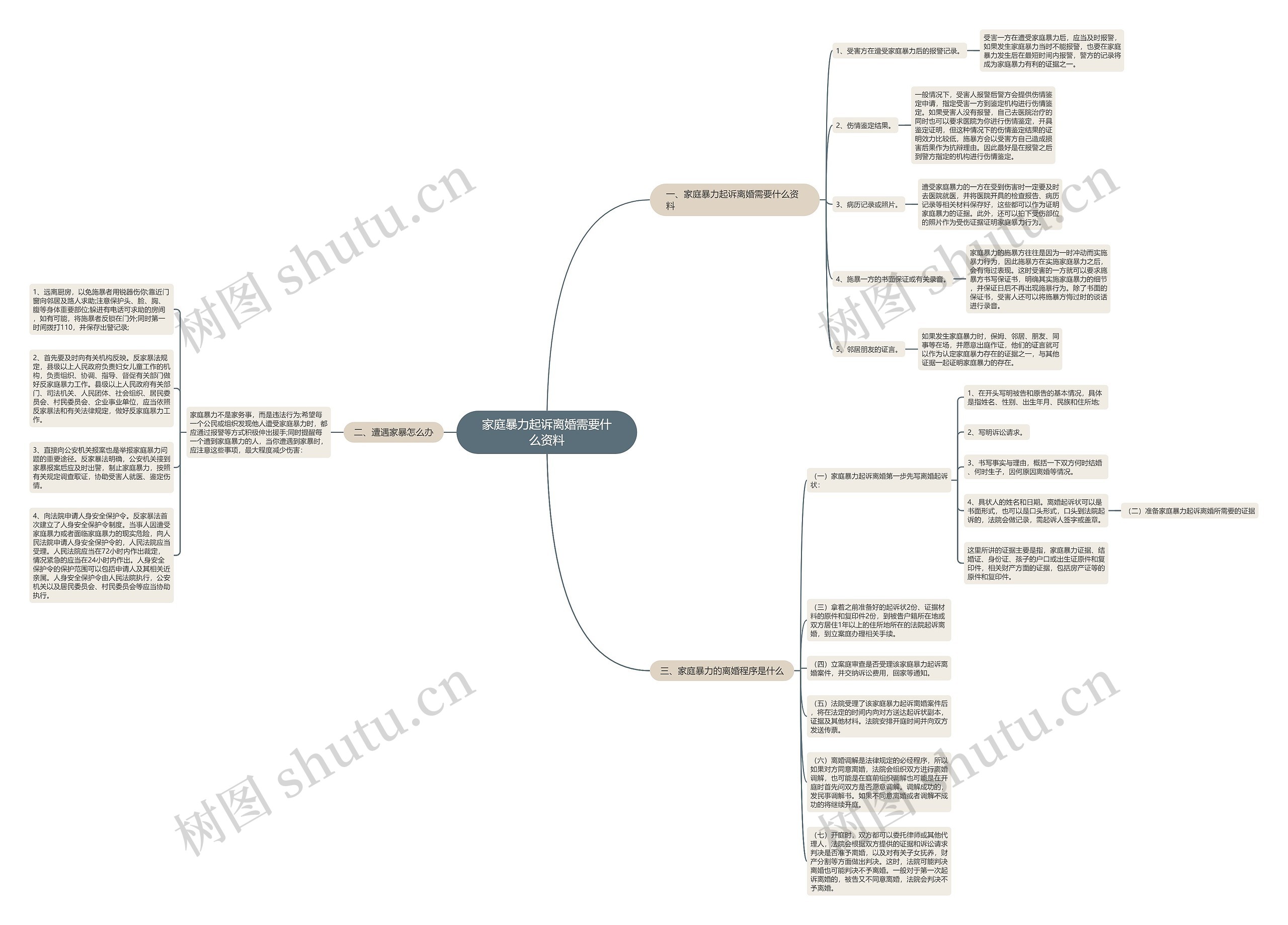 家庭暴力起诉离婚需要什么资料思维导图