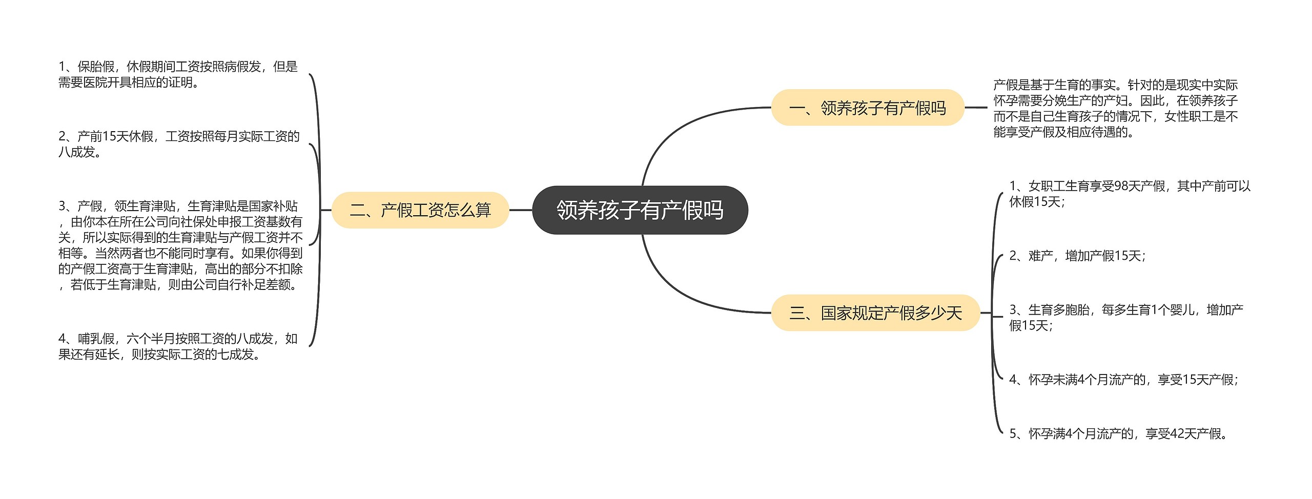 领养孩子有产假吗思维导图