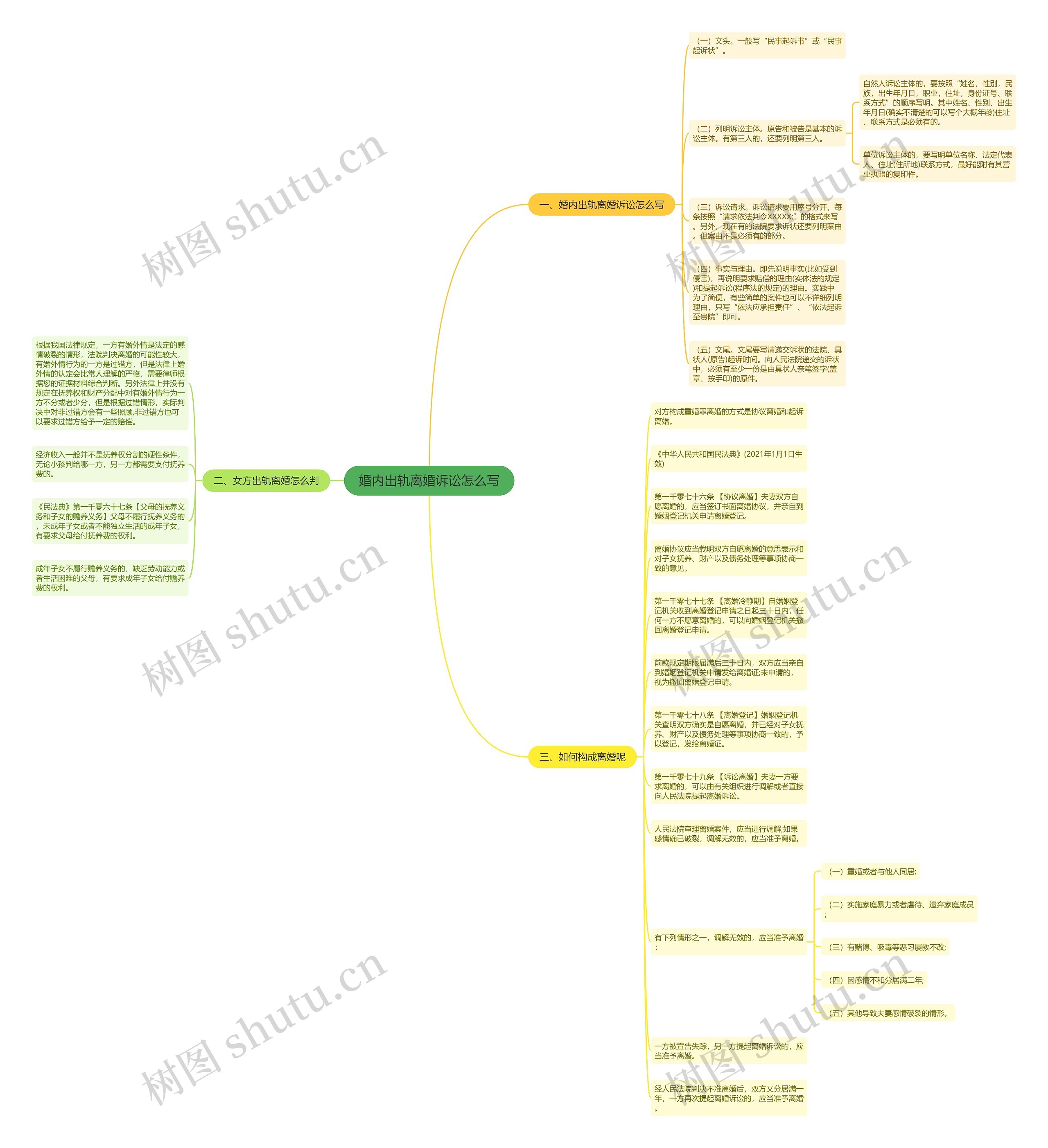 婚内出轨离婚诉讼怎么写思维导图