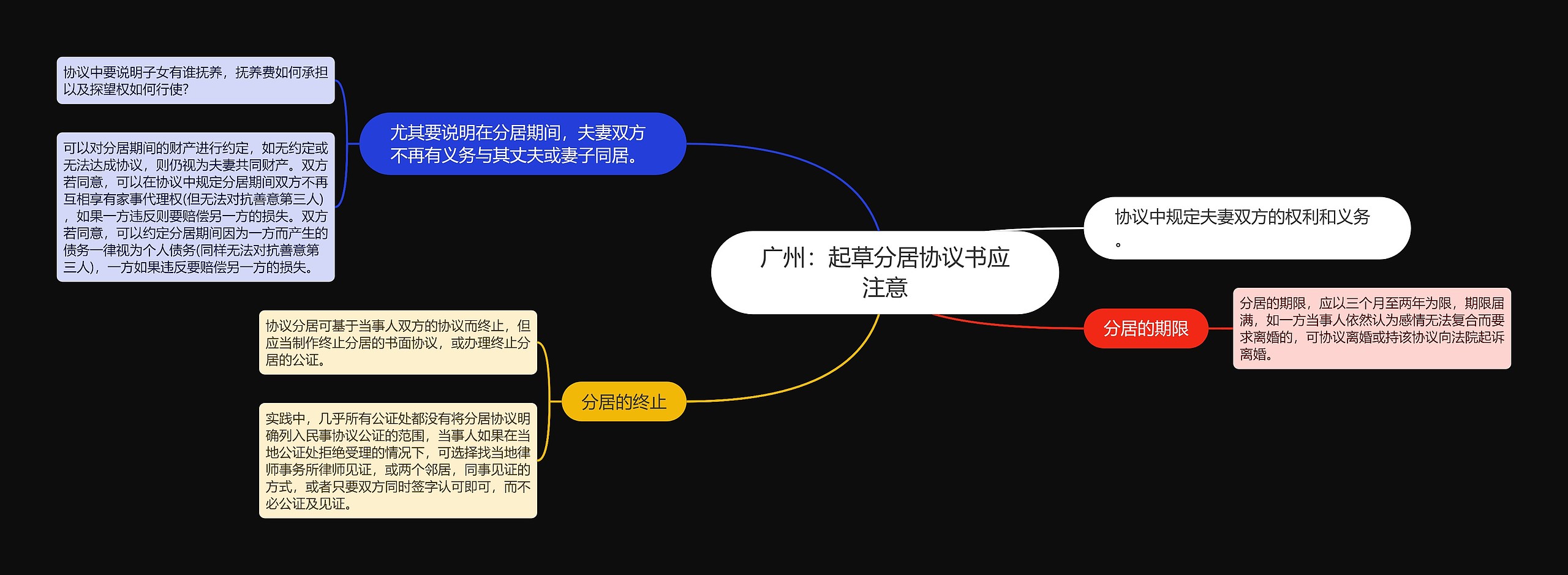 广州：起草分居协议书应注意思维导图