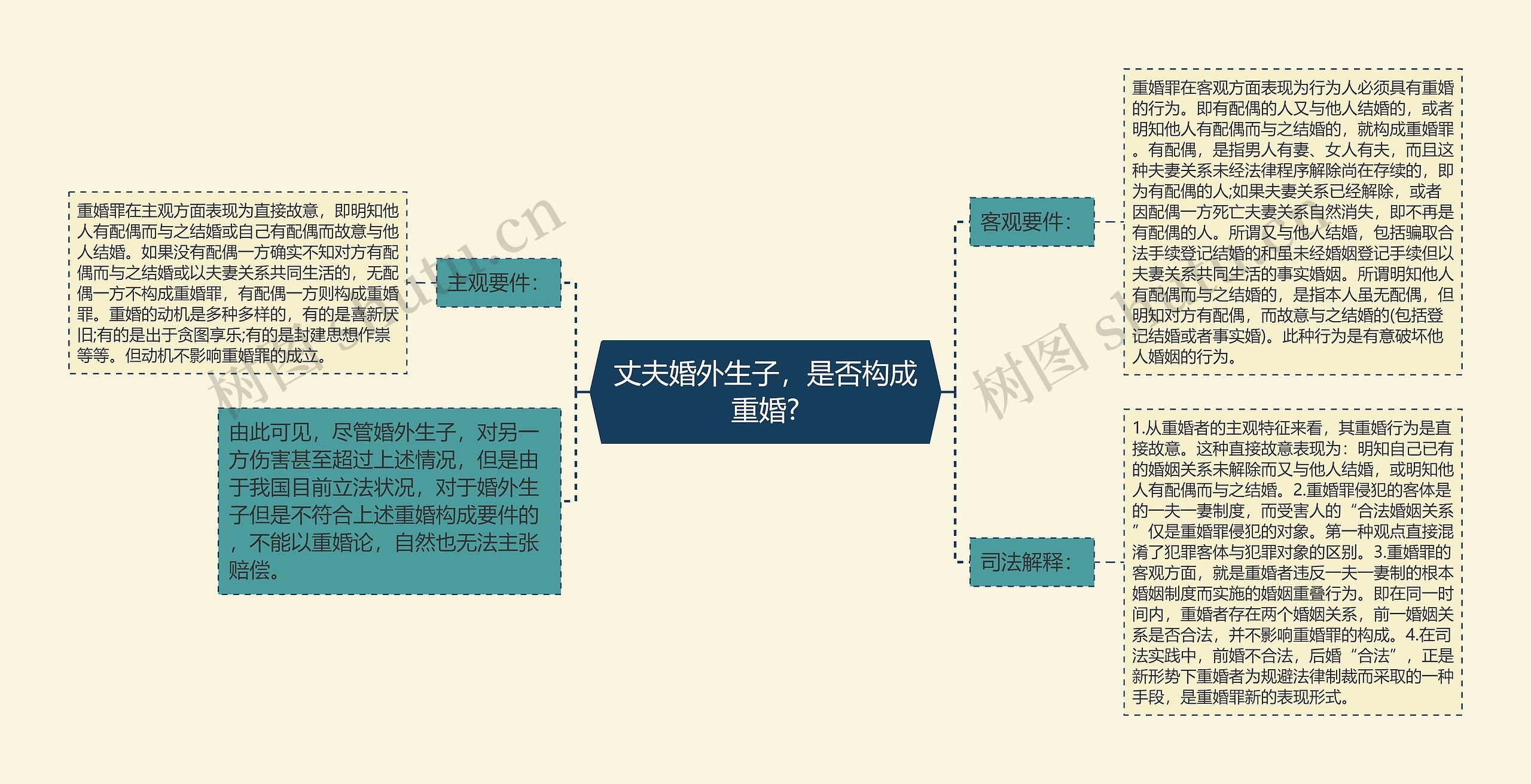 丈夫婚外生子，是否构成重婚?思维导图