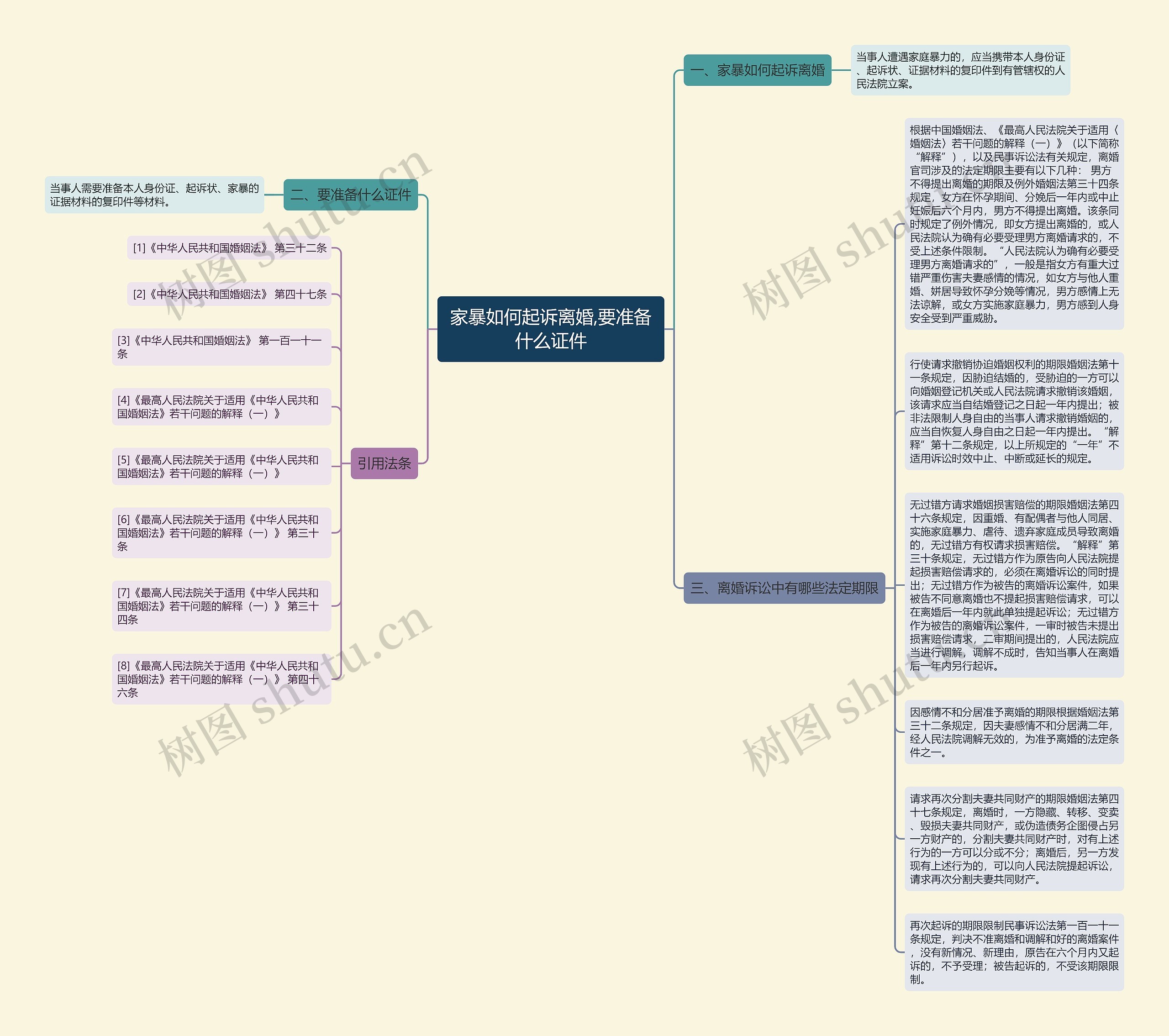 家暴如何起诉离婚,要准备什么证件思维导图高清图 家暴如何起诉离婚,要准备什么证件思维导图