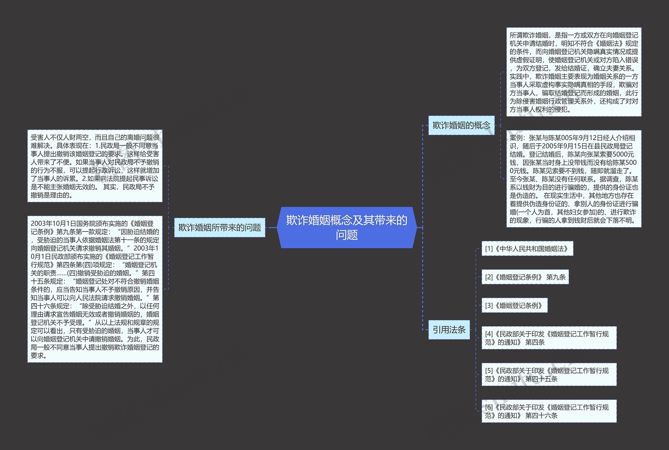 欺诈婚姻概念及其带来的问题思维导图