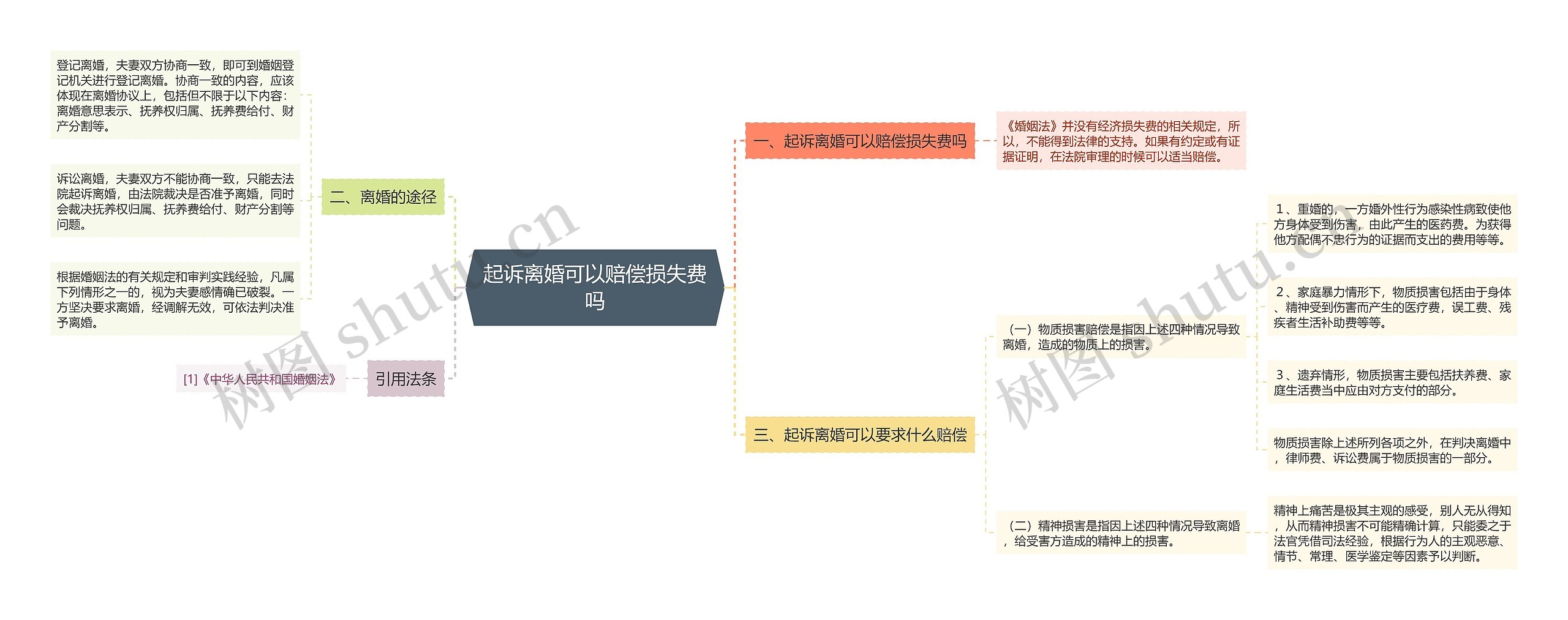 起诉离婚可以赔偿损失费吗思维导图