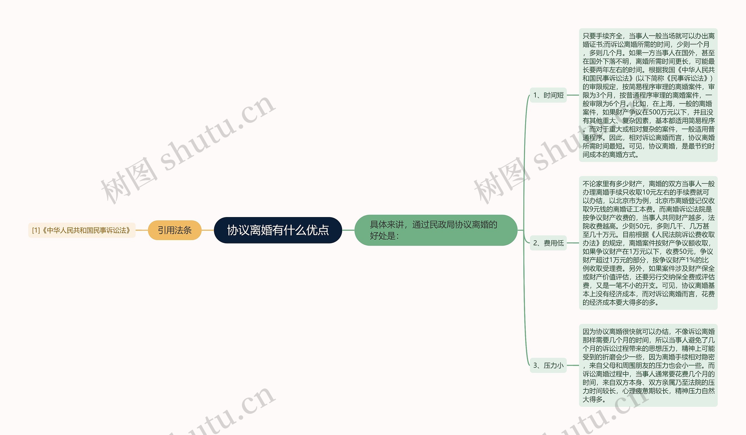 协议离婚有什么优点思维导图