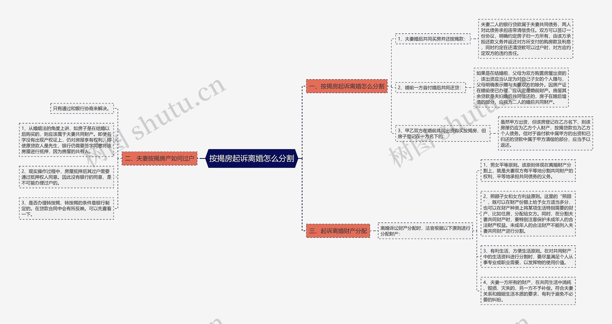 按揭房起诉离婚怎么分割