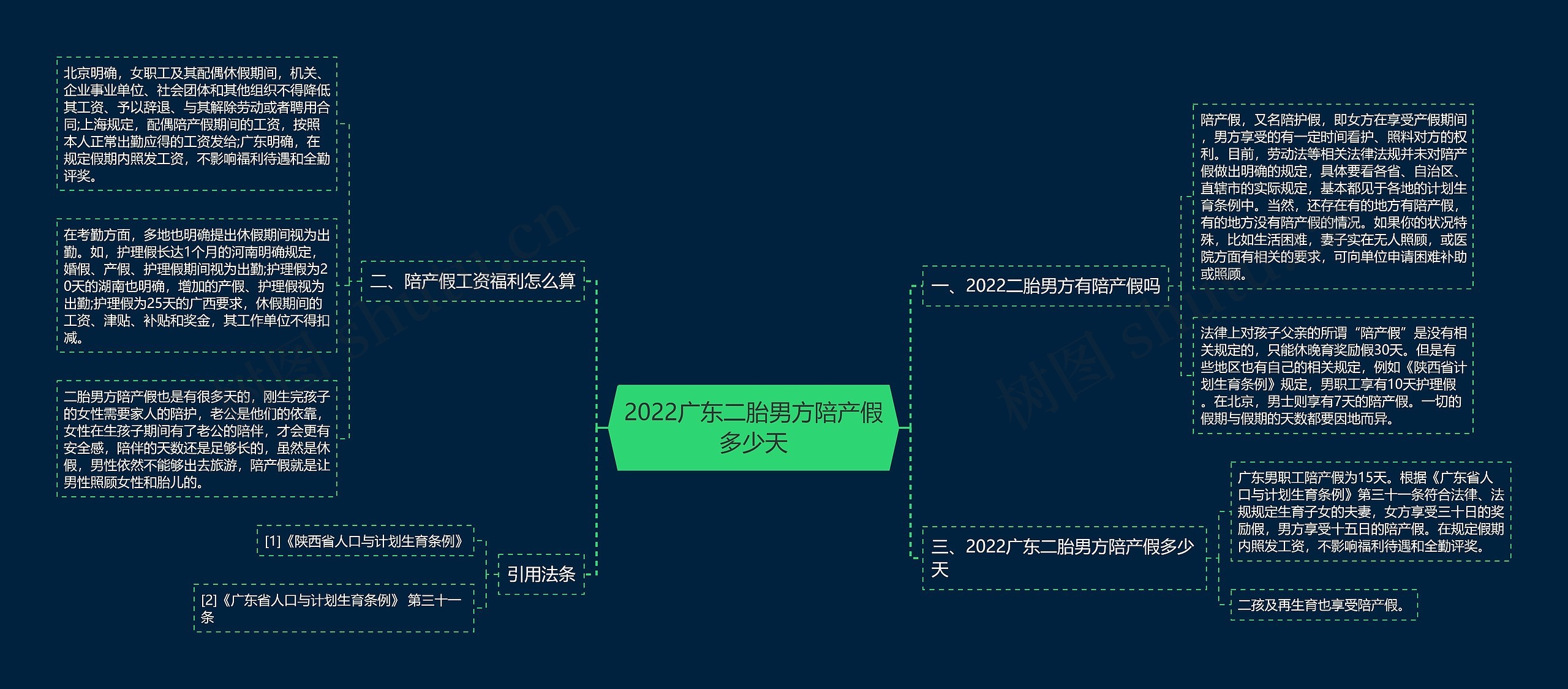 2022广东二胎男方陪产假多少天思维导图