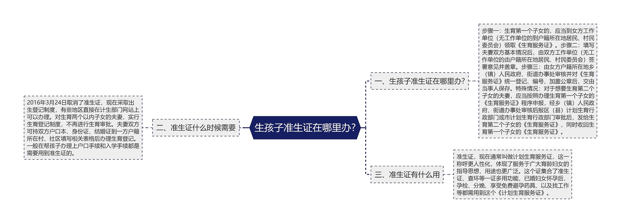 生孩子准生证在哪里办?思维导图