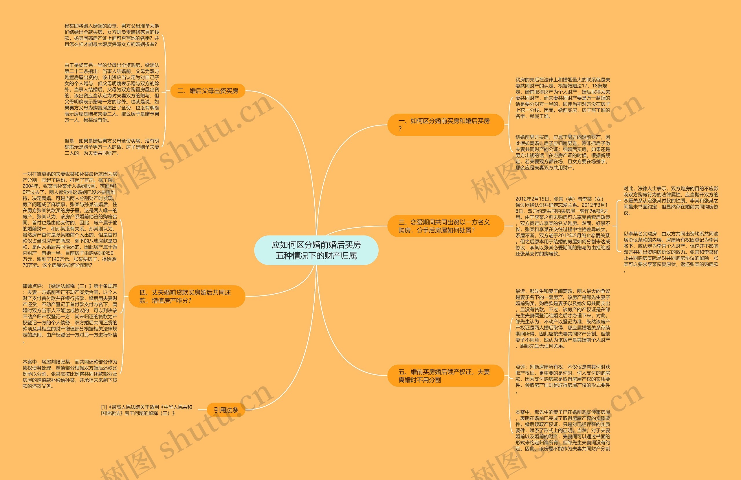 应如何区分婚前婚后买房五种情况下的财产归属思维导图