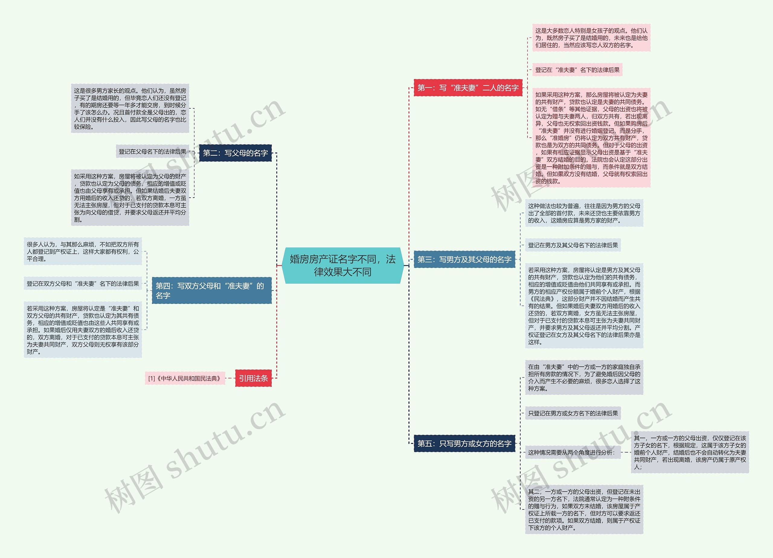 婚房房产证名字不同,法律效果大不同 婚房房产证名字不同,法律效果大不同
