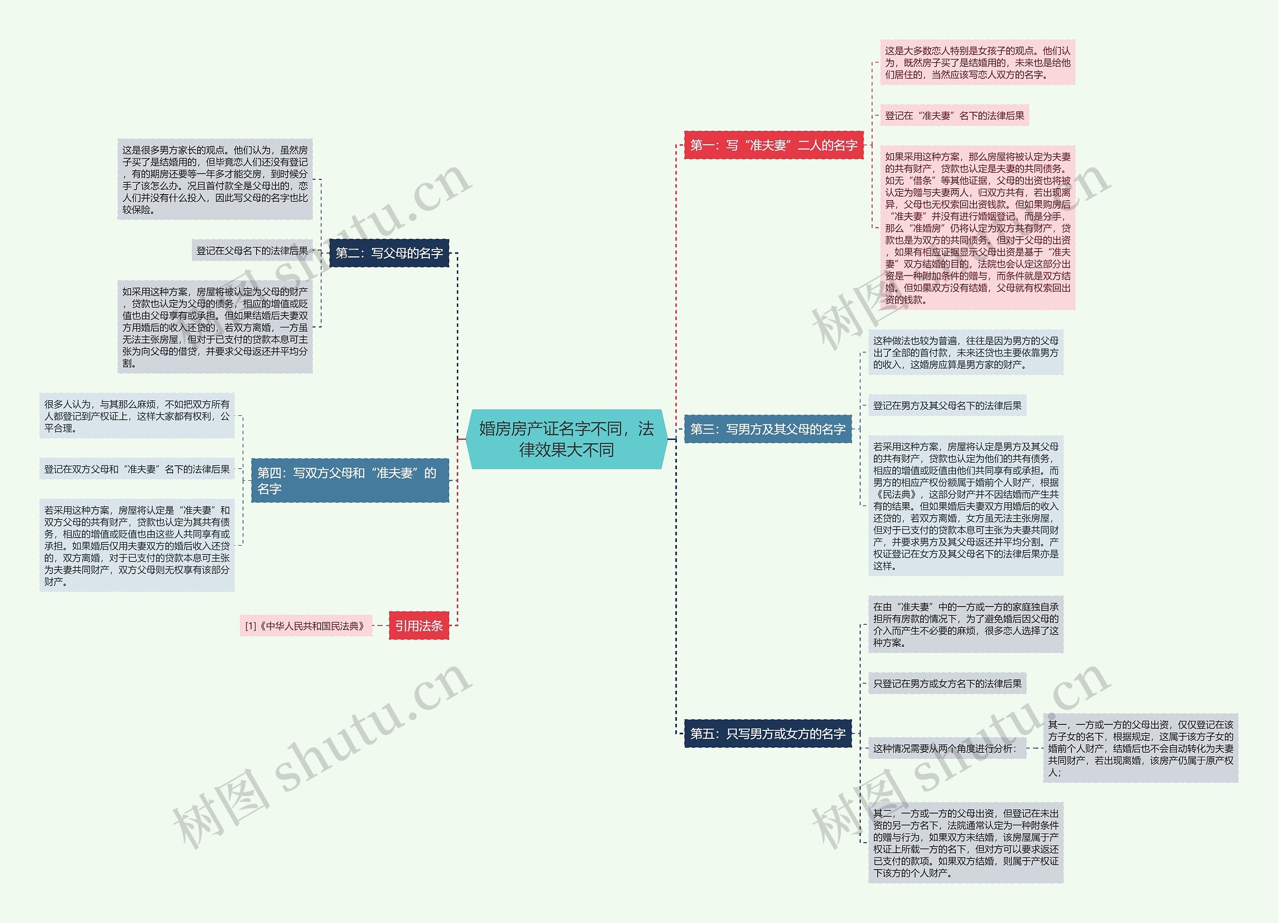 婚房房产证名字不同，法律效果大不同思维导图