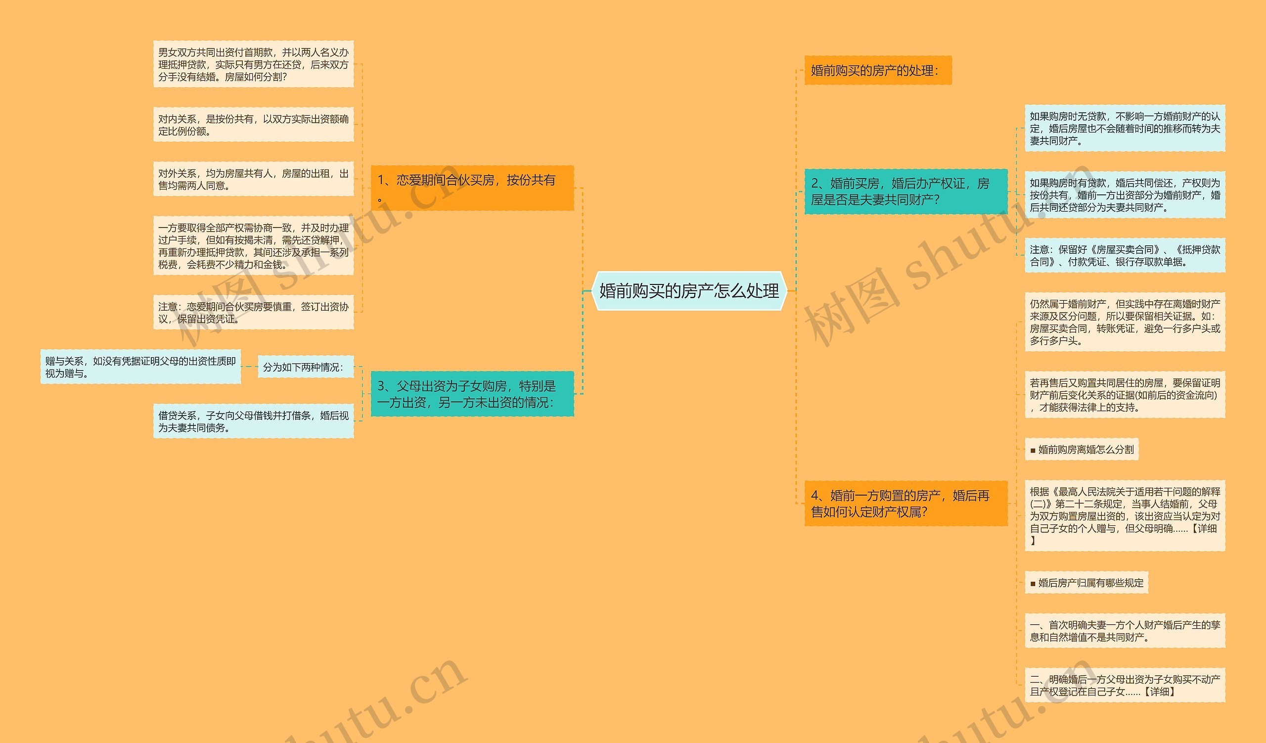 婚前购买的房产怎么处理思维导图