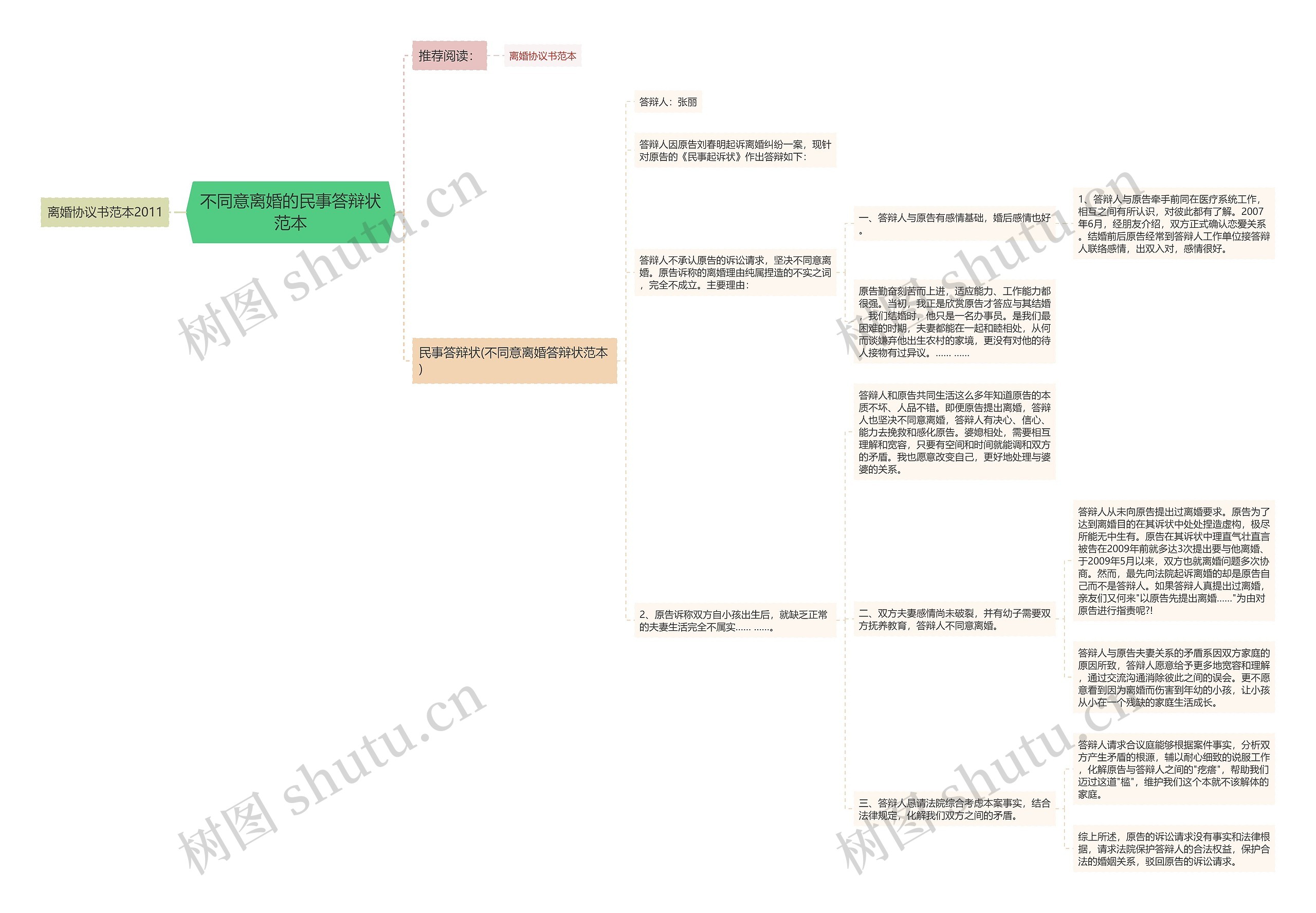 不同意离婚的民事答辩状范本思维导图
