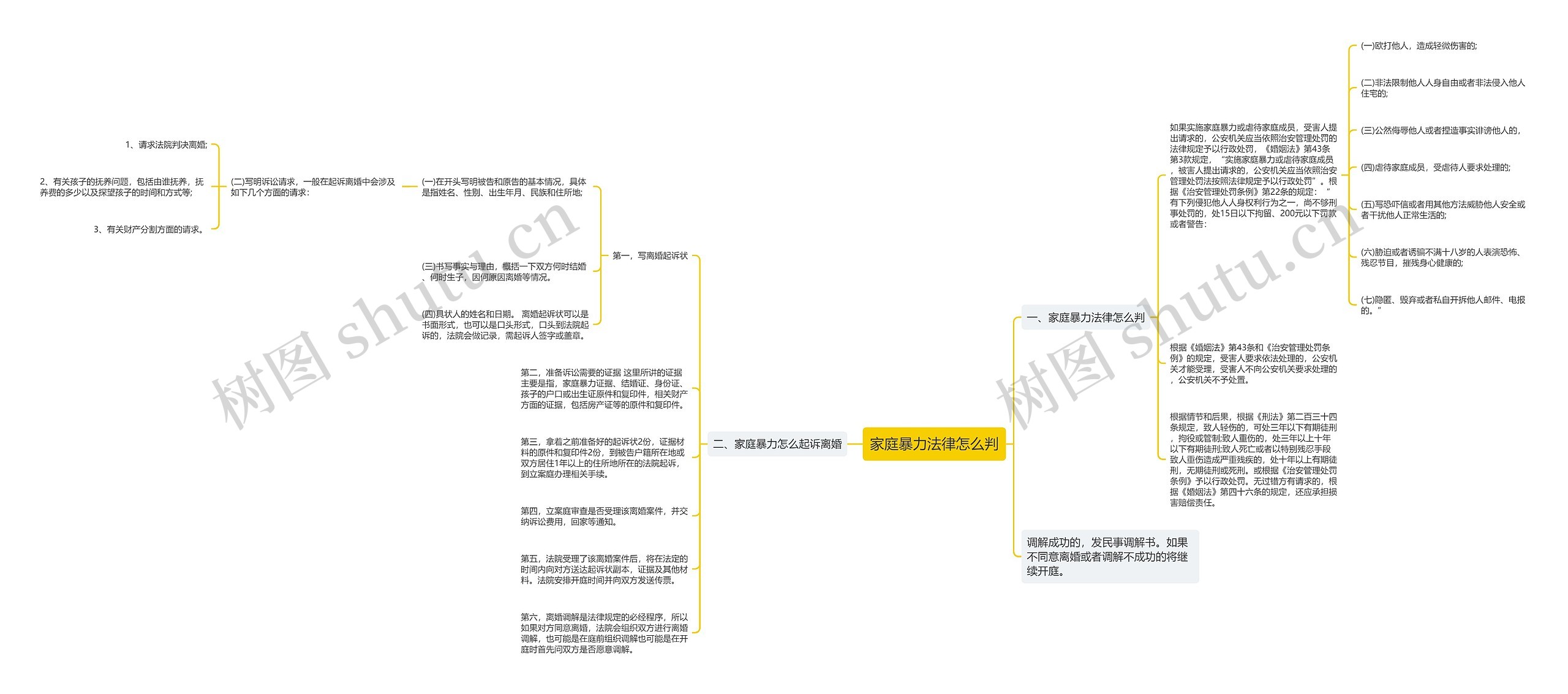 家庭暴力法律怎么判思维导图