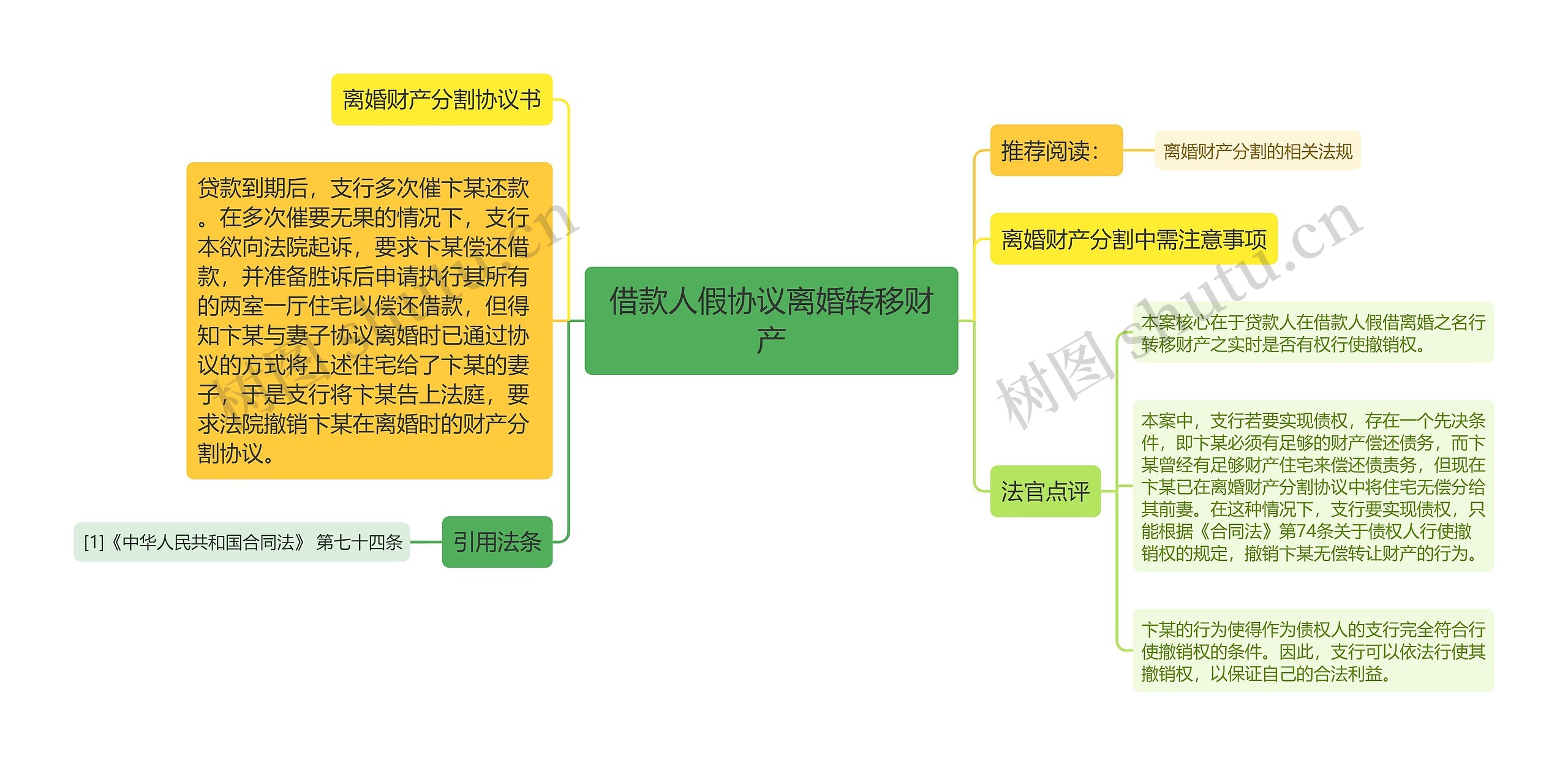 借款人假协议离婚转移财产思维导图