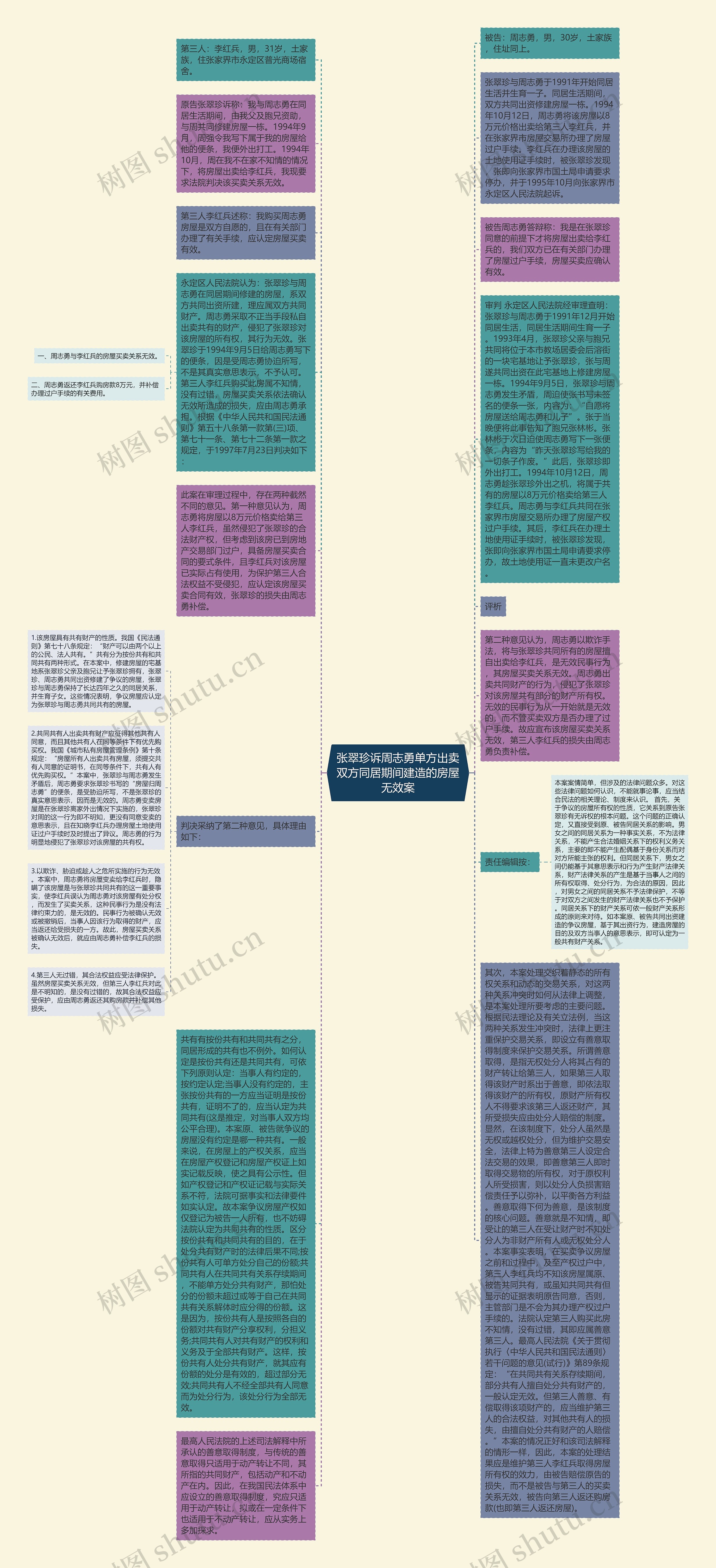 张翠珍诉周志勇单方出卖双方同居期间建造的房屋无效案思维导图