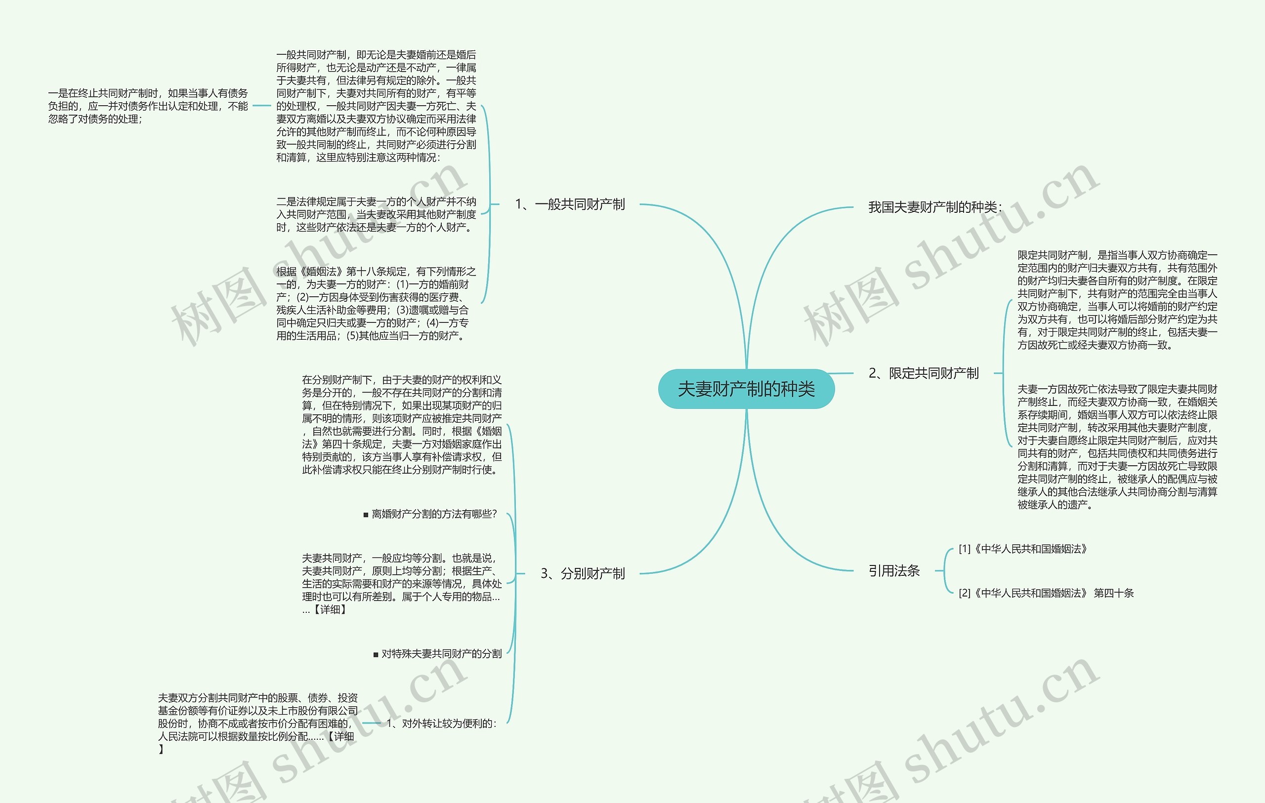 夫妻财产制的种类思维导图
