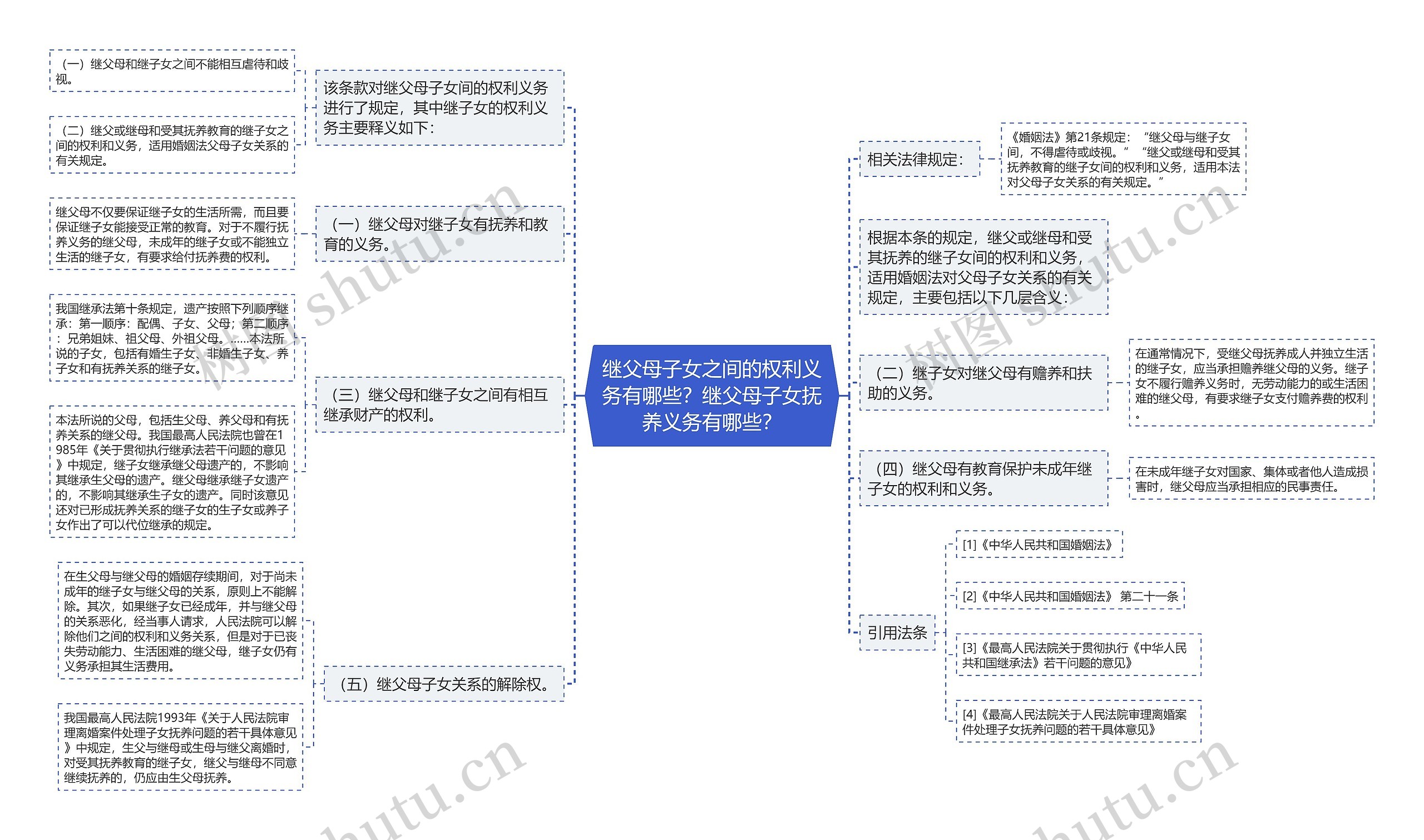 继父母子女之间的权利义务有哪些？继父母子女抚养义务有哪些？思维导图