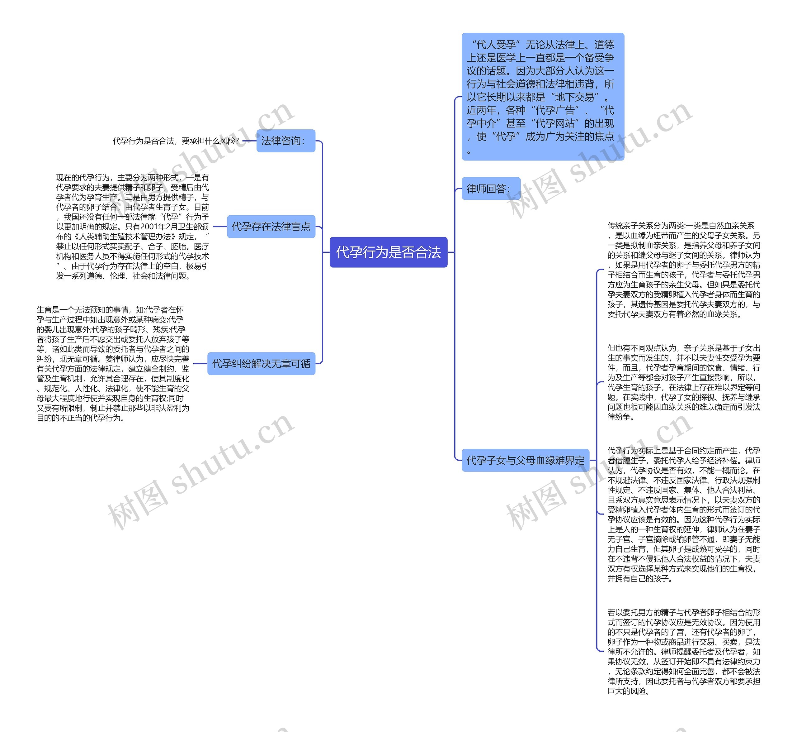 代孕行为是否合法思维导图