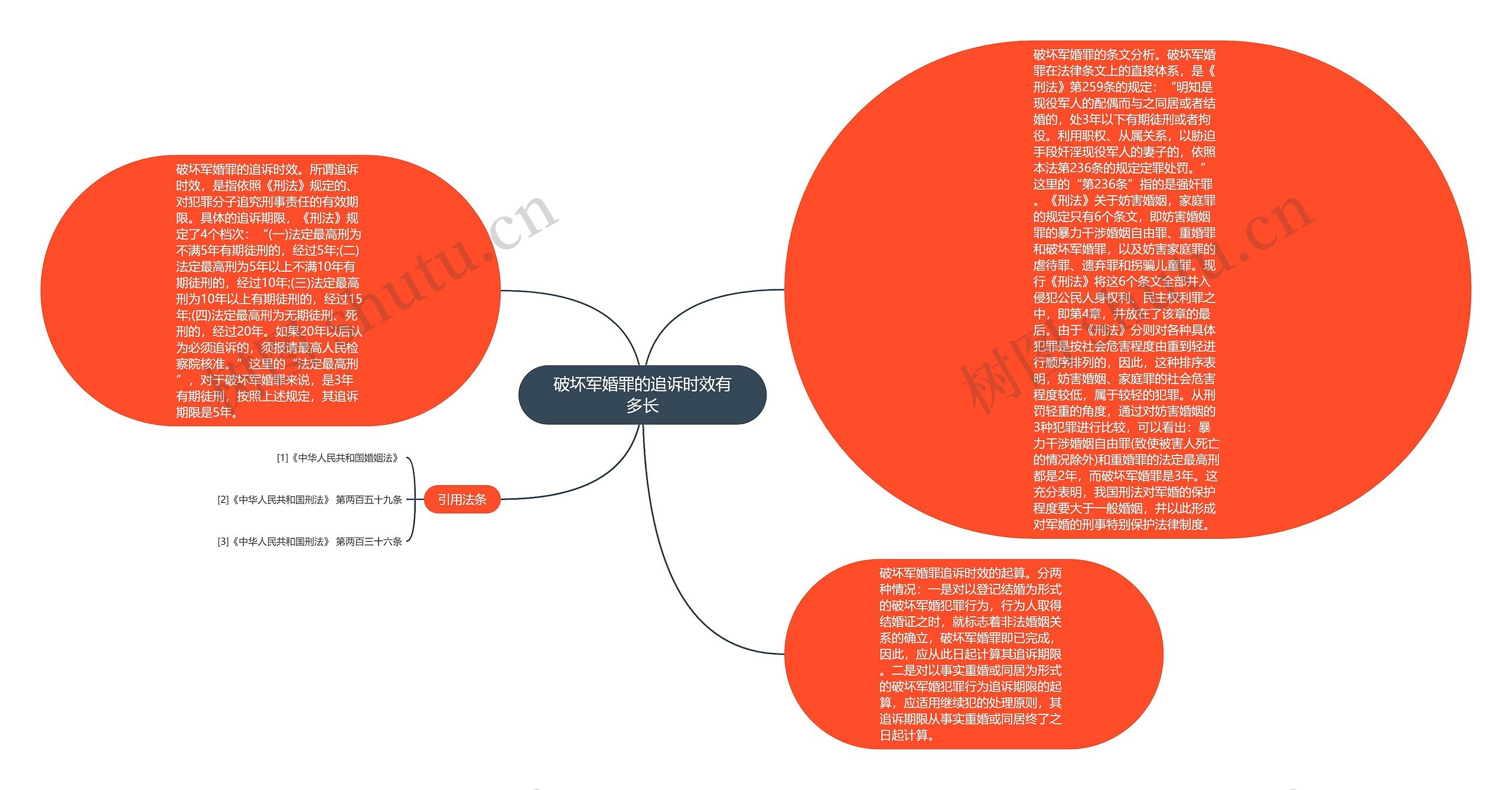 破坏军婚罪的追诉时效有多长思维导图