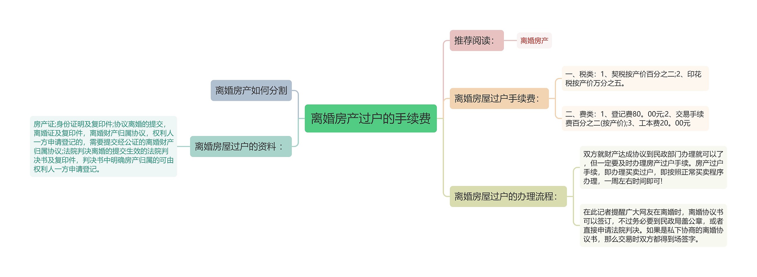 离婚房产过户的手续费思维导图