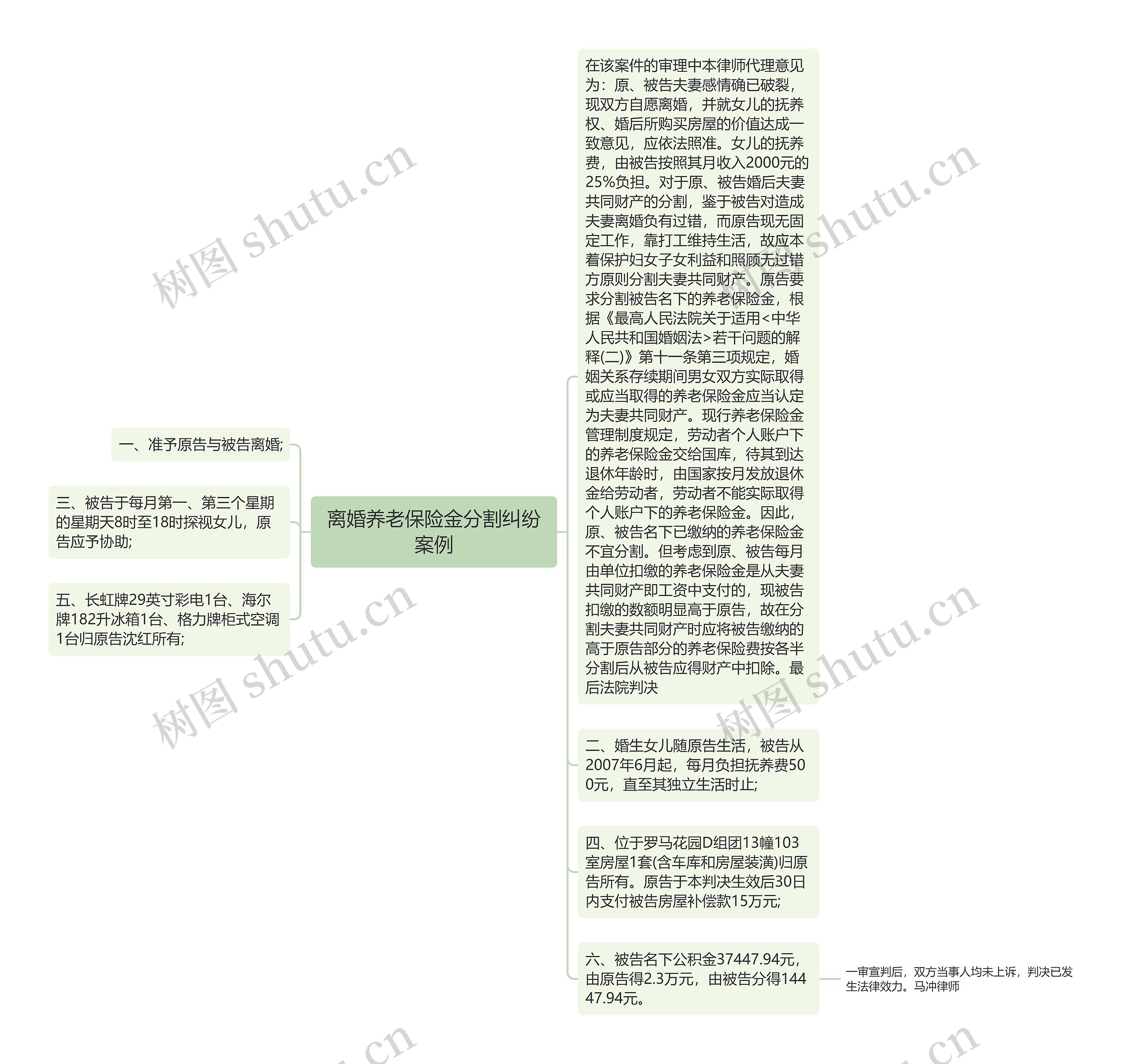 离婚养老保险金分割纠纷案例思维导图