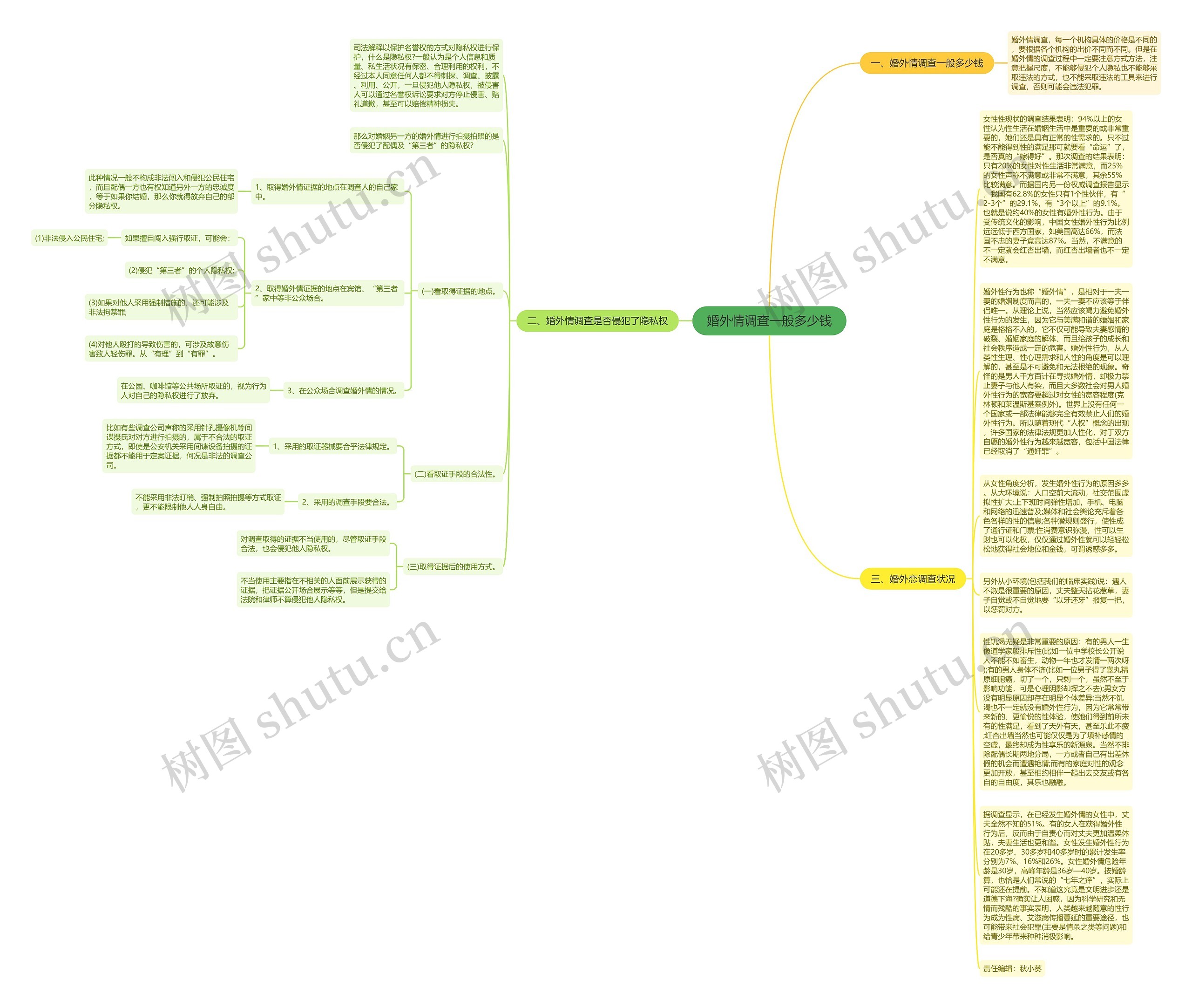 婚外情调查一般多少钱思维导图