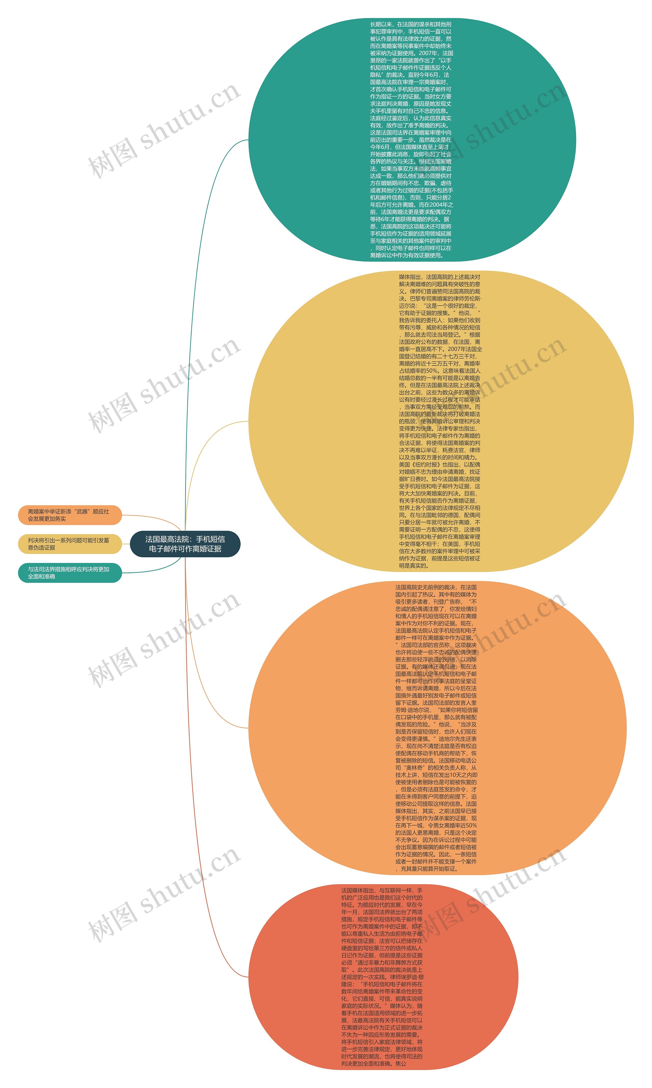 法国最高法院：手机短信电子邮件可作离婚证据思维导图