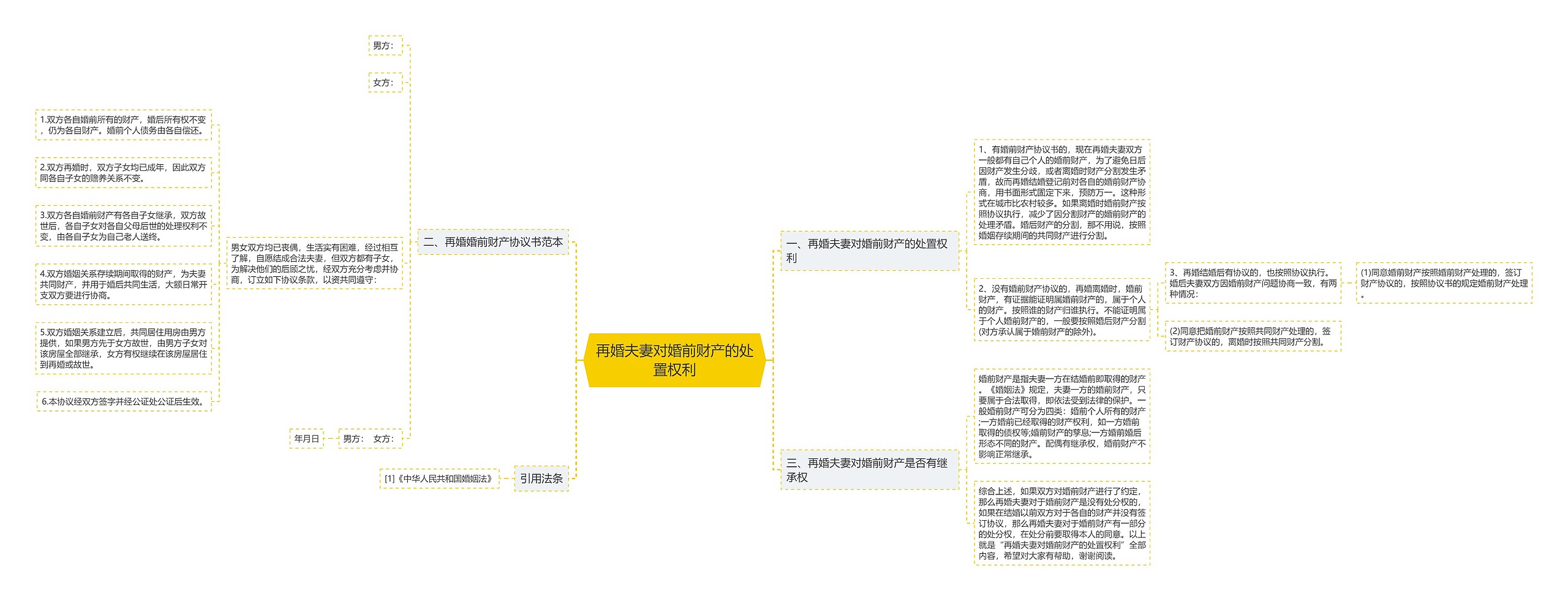 再婚夫妻对婚前财产的处置权利思维导图