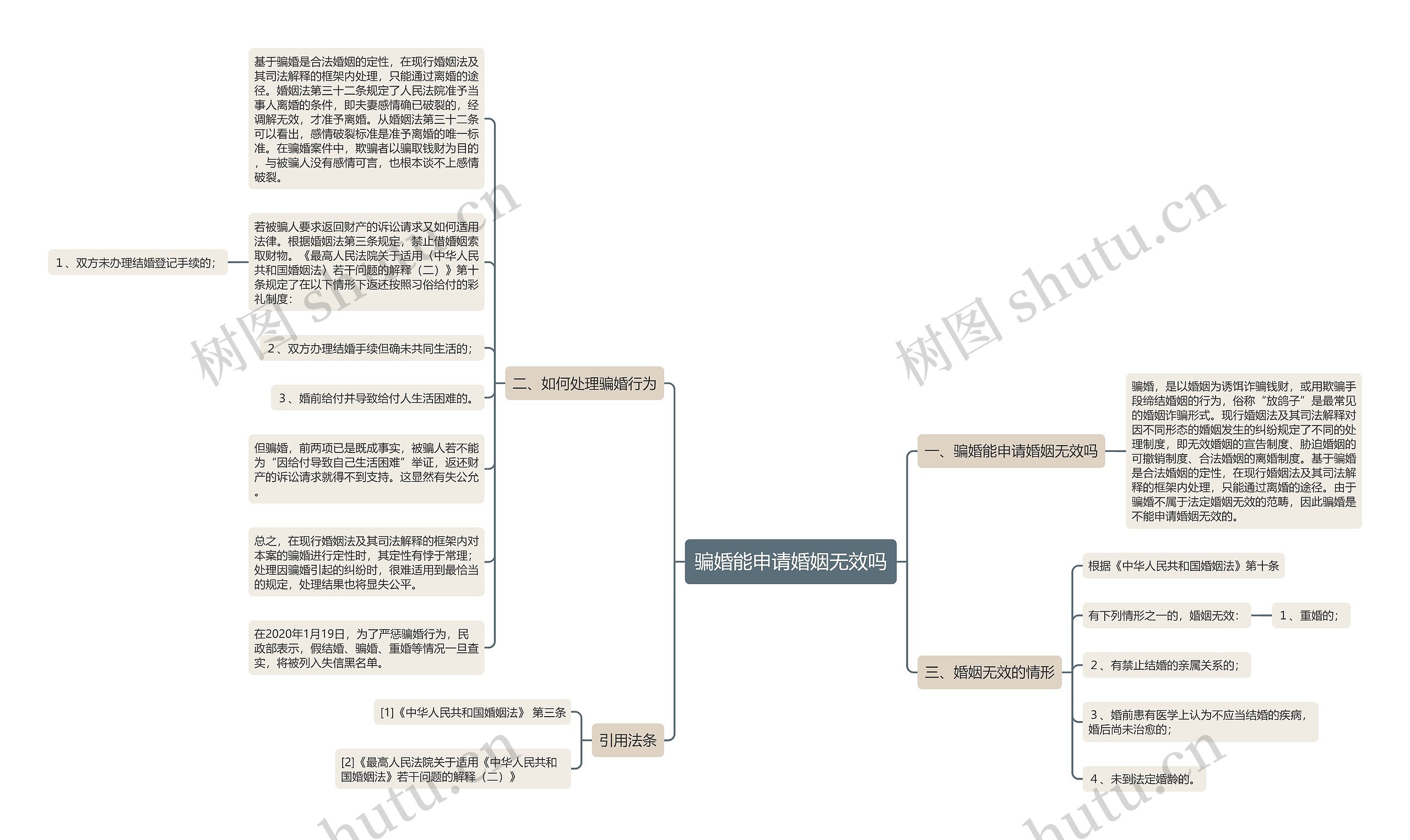 骗婚能申请婚姻无效吗思维导图高清图 骗婚能申请婚姻无效吗思维导图