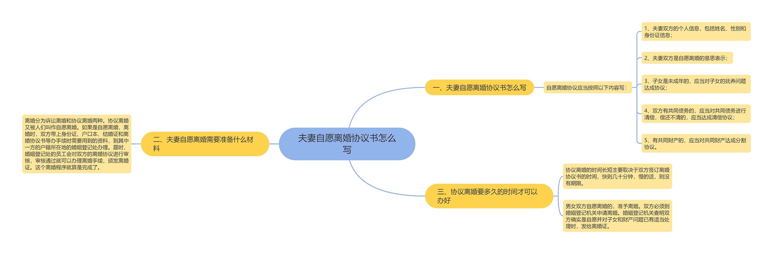 夫妻自愿离婚协议书怎么写思维导图