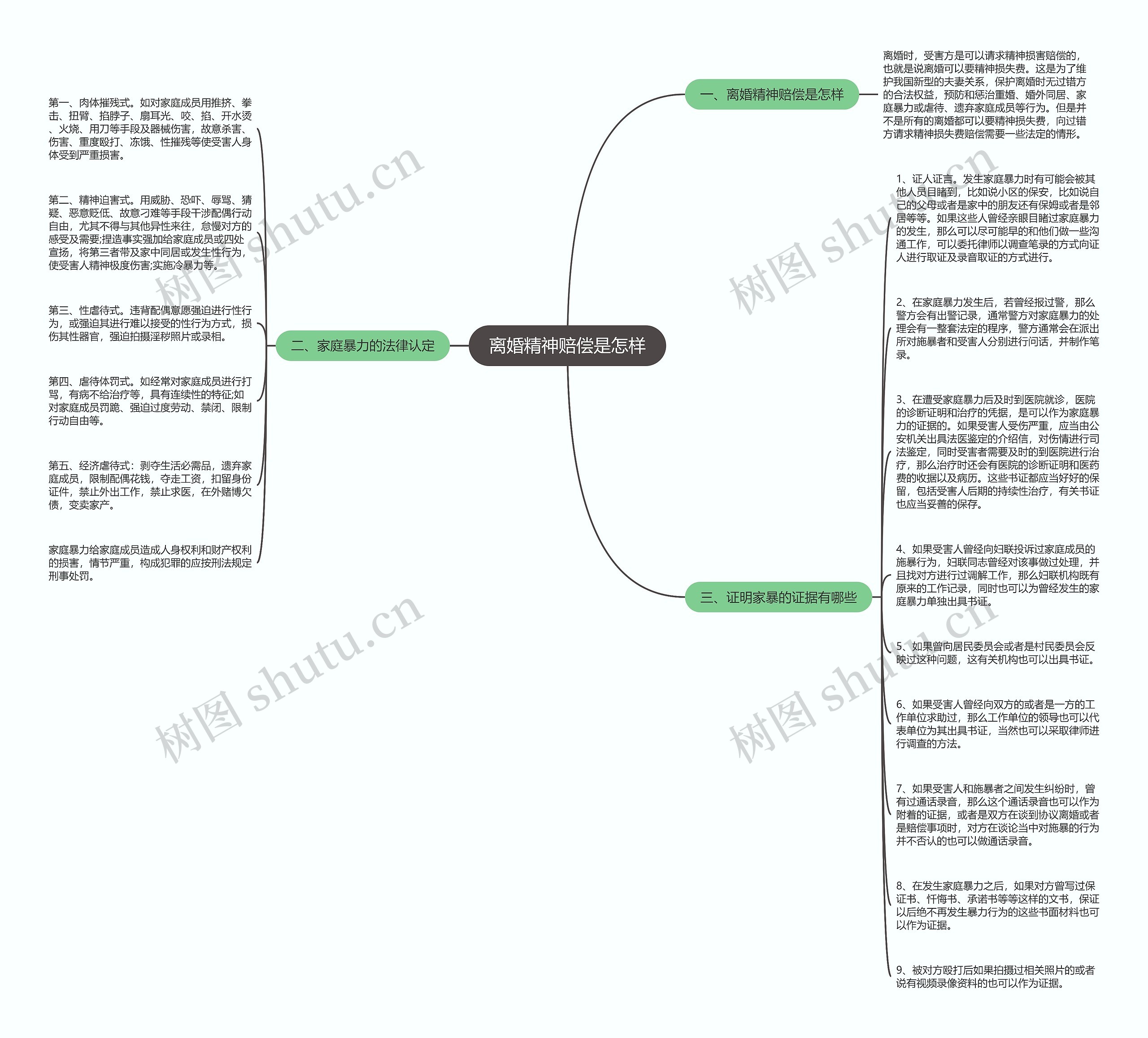 离婚精神赔偿是怎样思维导图