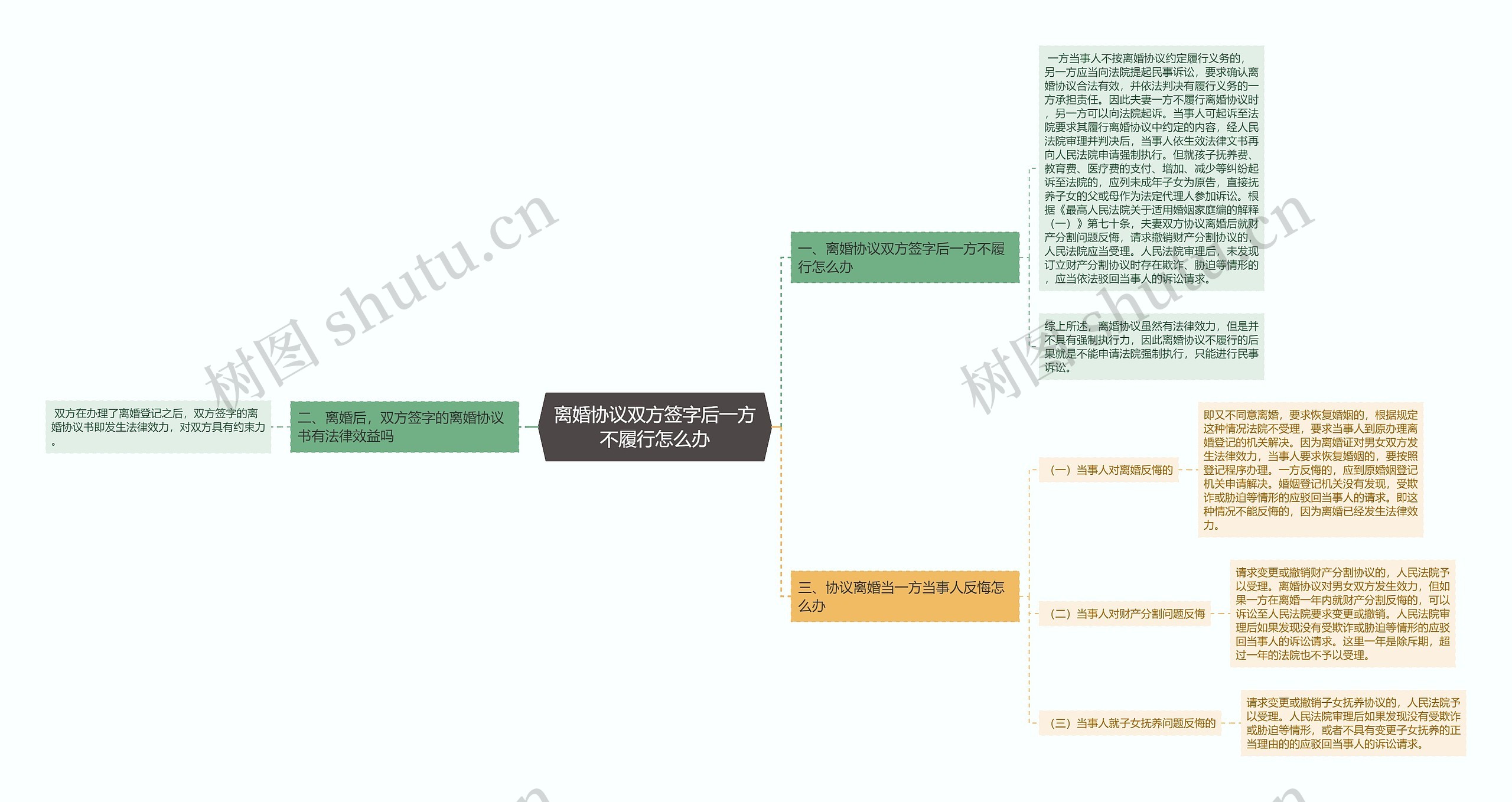 离婚协议双方签字后一方不履行怎么办思维导图