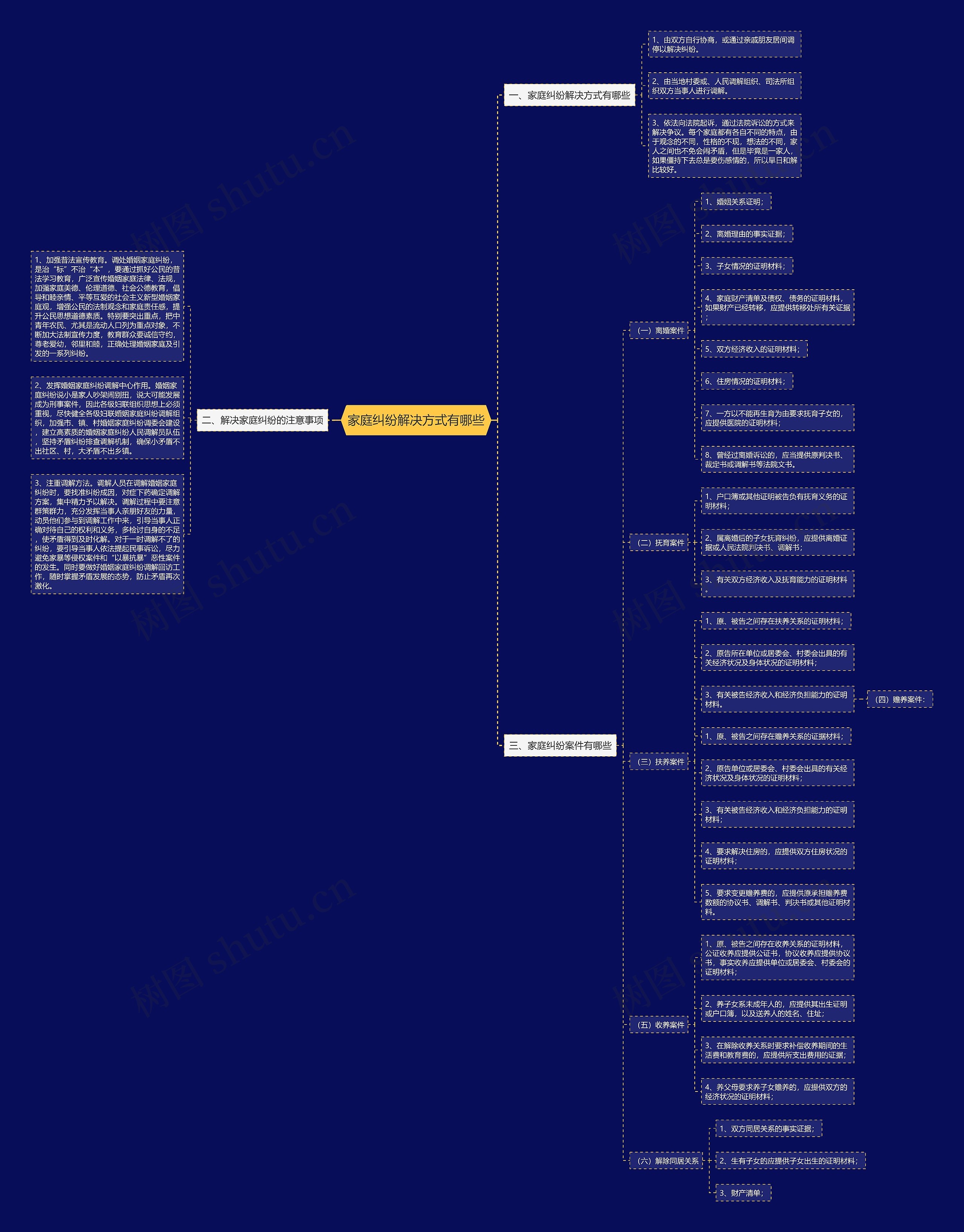 家庭纠纷解决方式有哪些思维导图