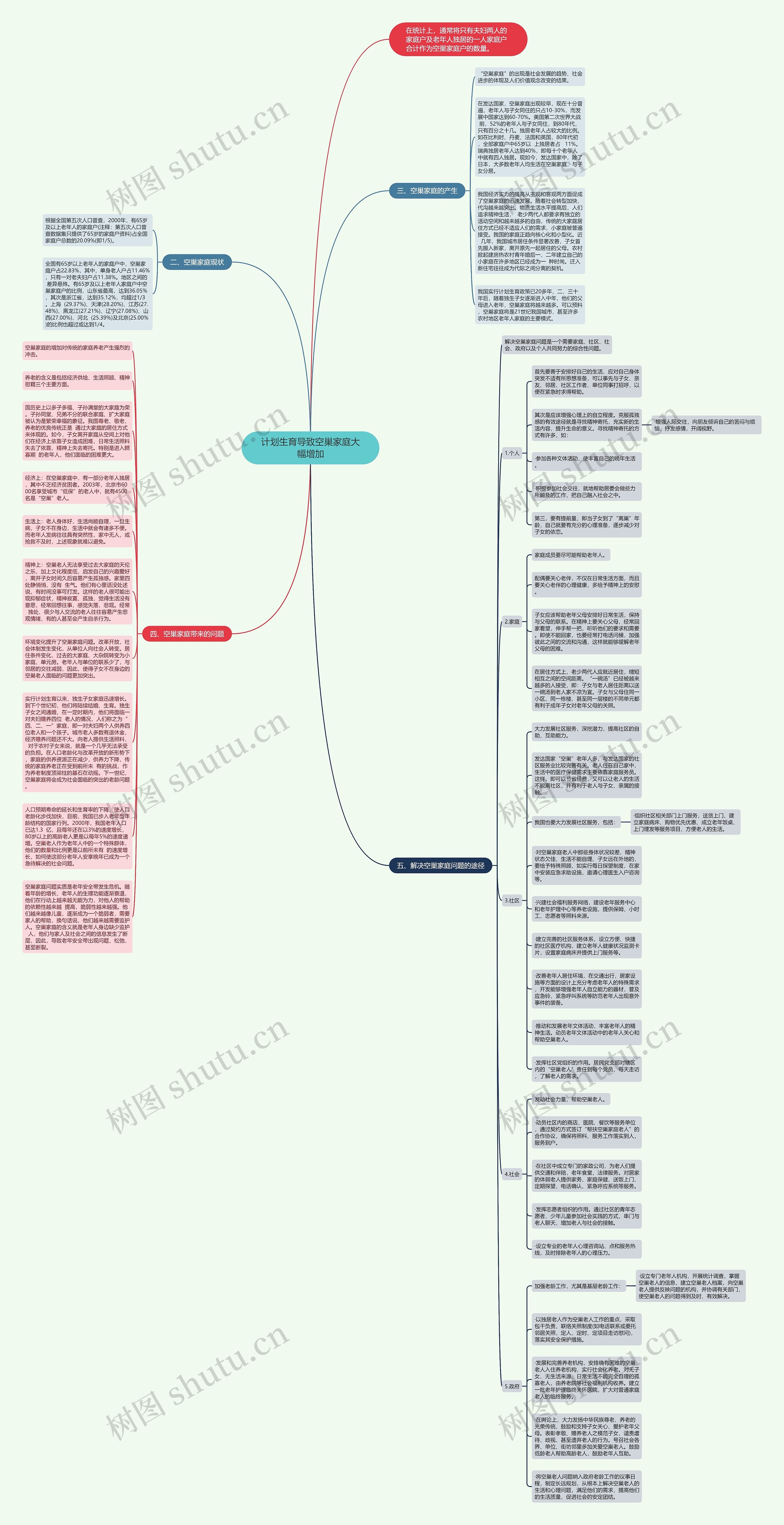 计划生育导致空巢家庭大幅增加思维导图