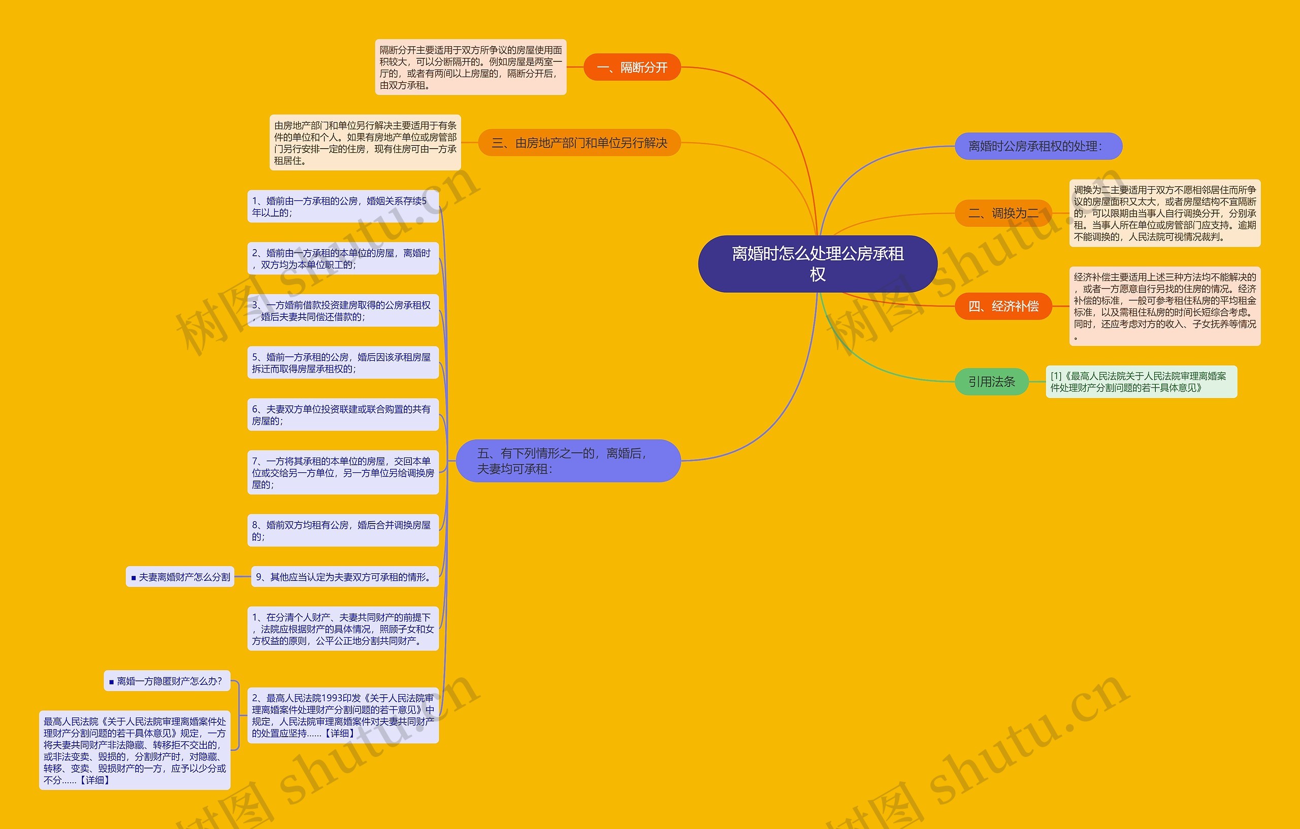 离婚时怎么处理公房承租权思维导图