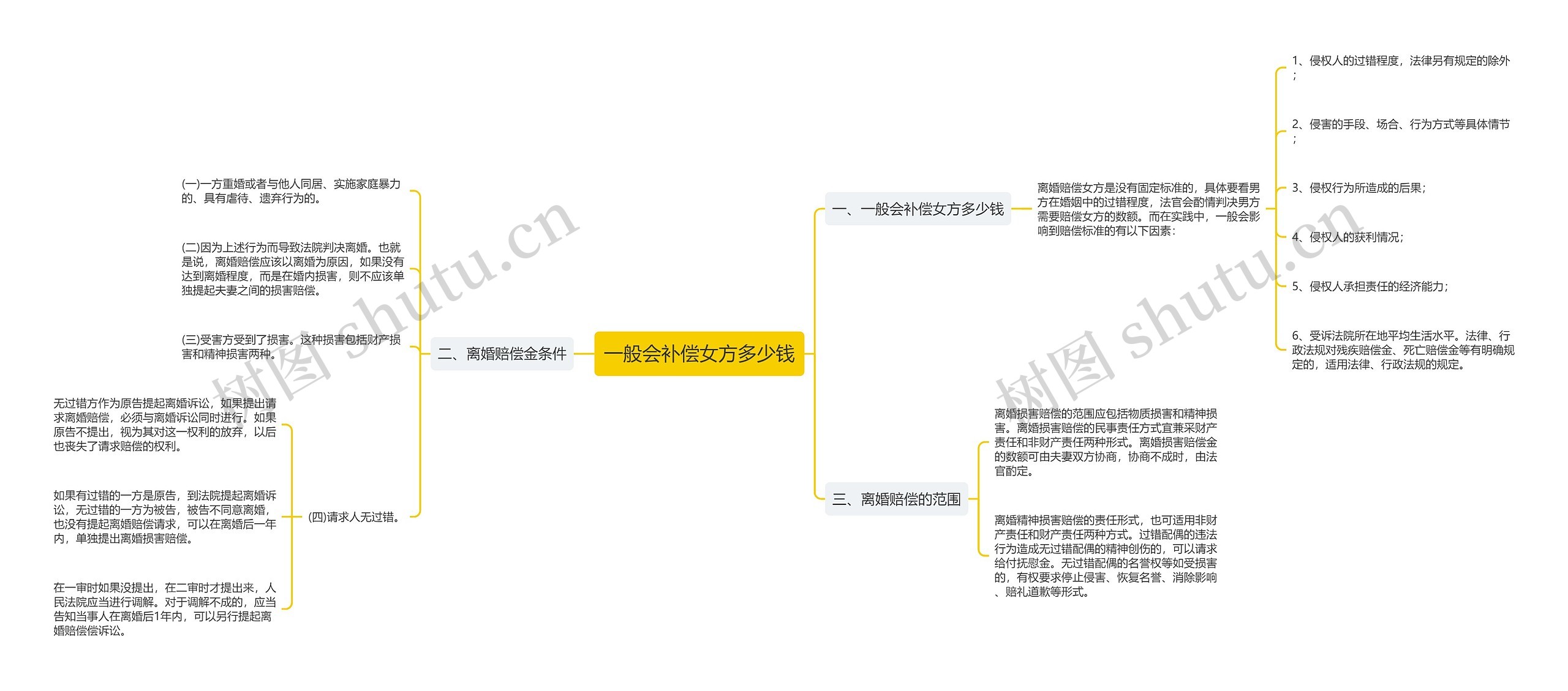 一般会补偿女方多少钱思维导图