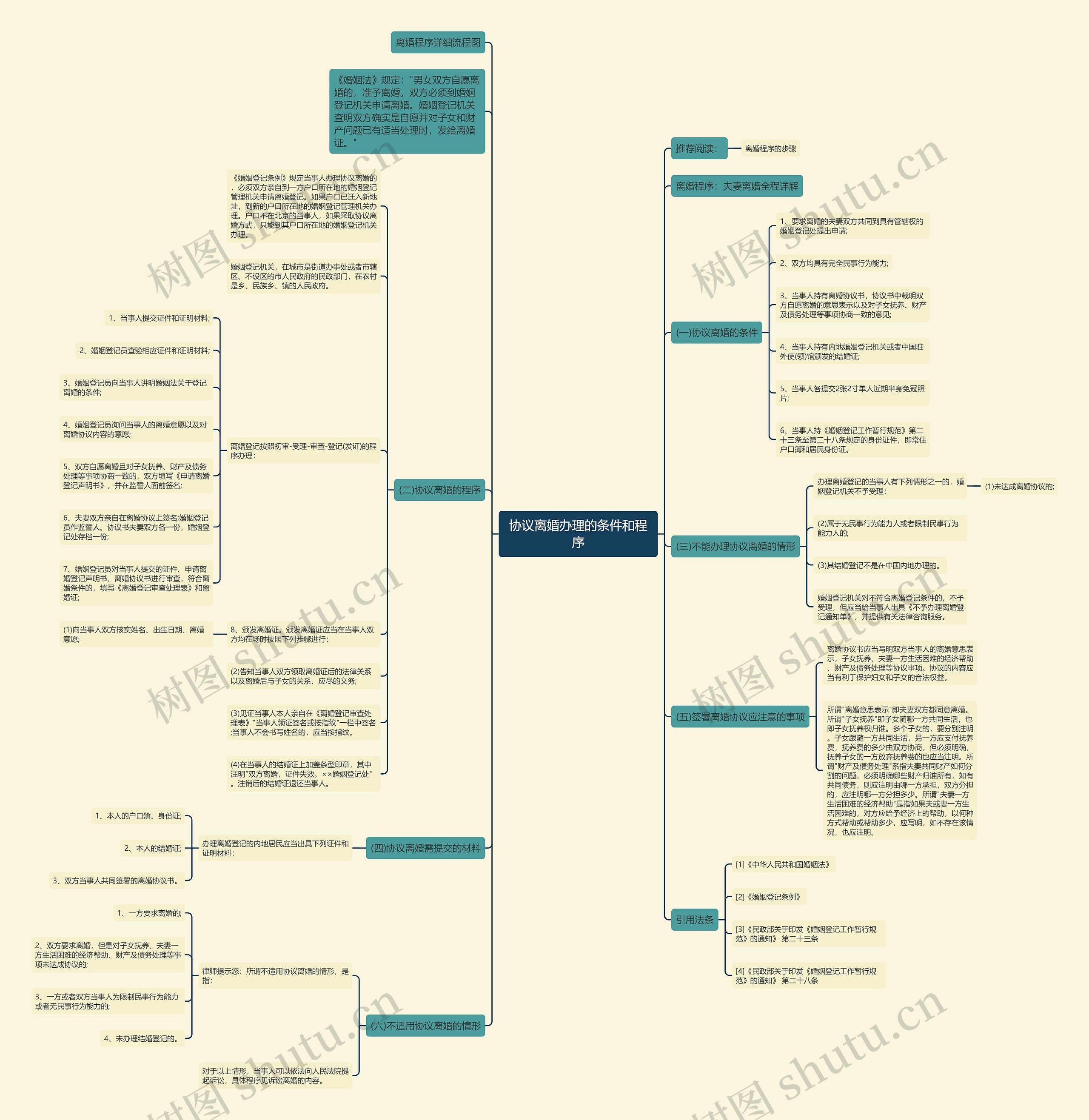 协议离婚办理的条件和程序思维导图
